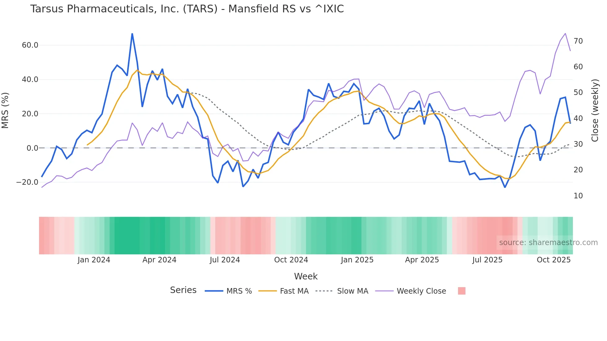 TARS Mansfield Relative Strength chart