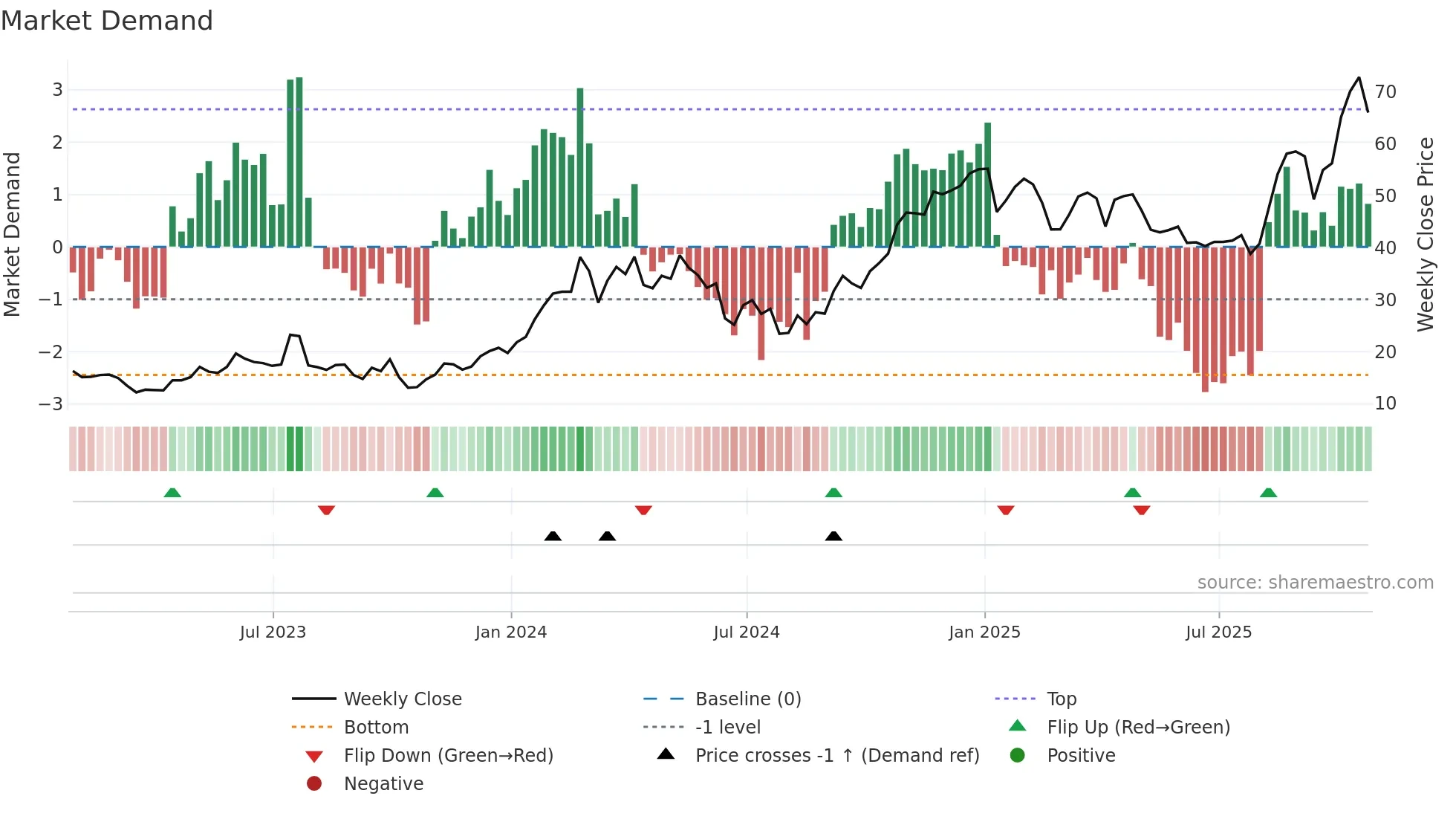 TARS weekly Market Demand chart