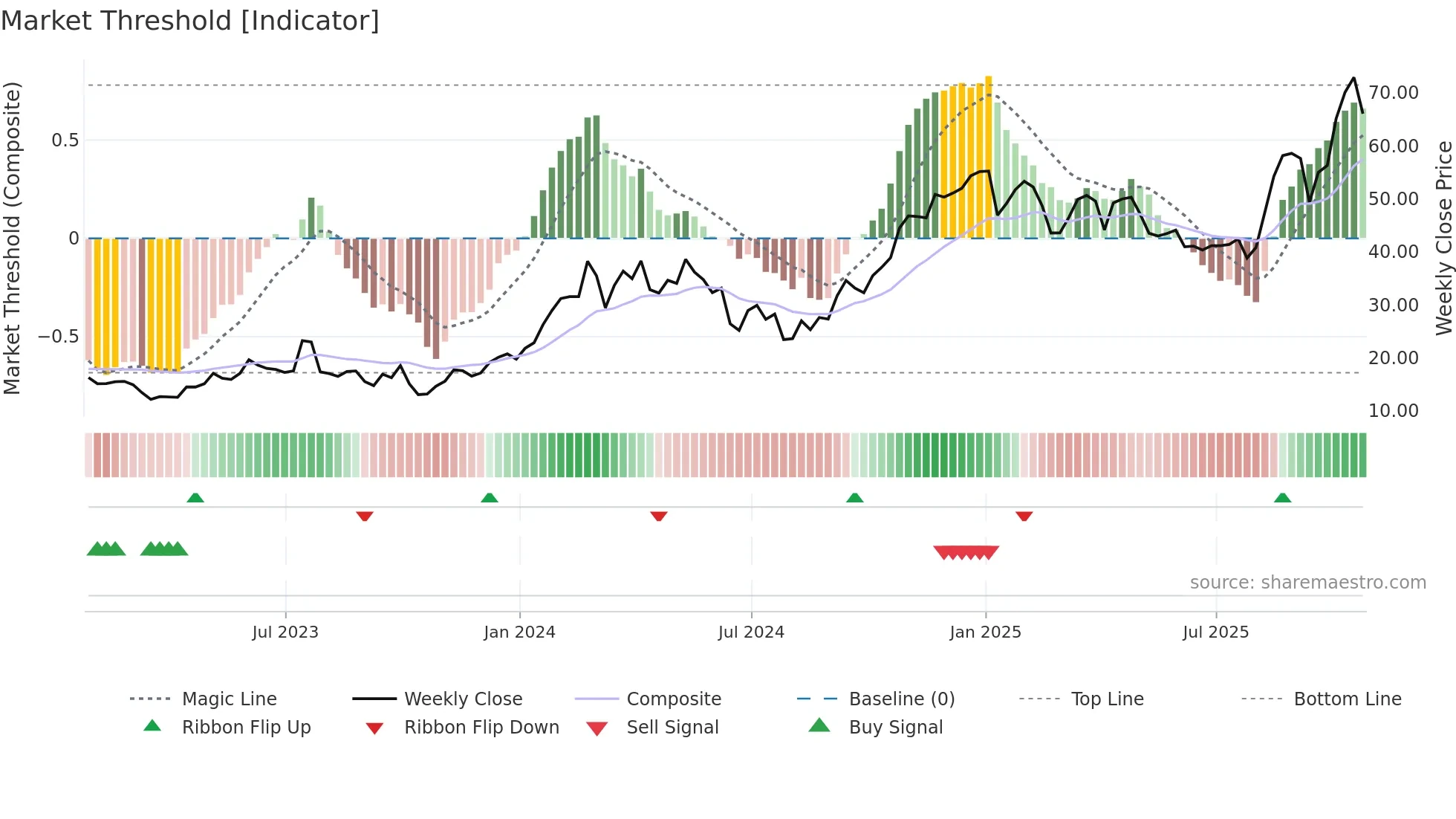 TARS weekly Market Threshold chart