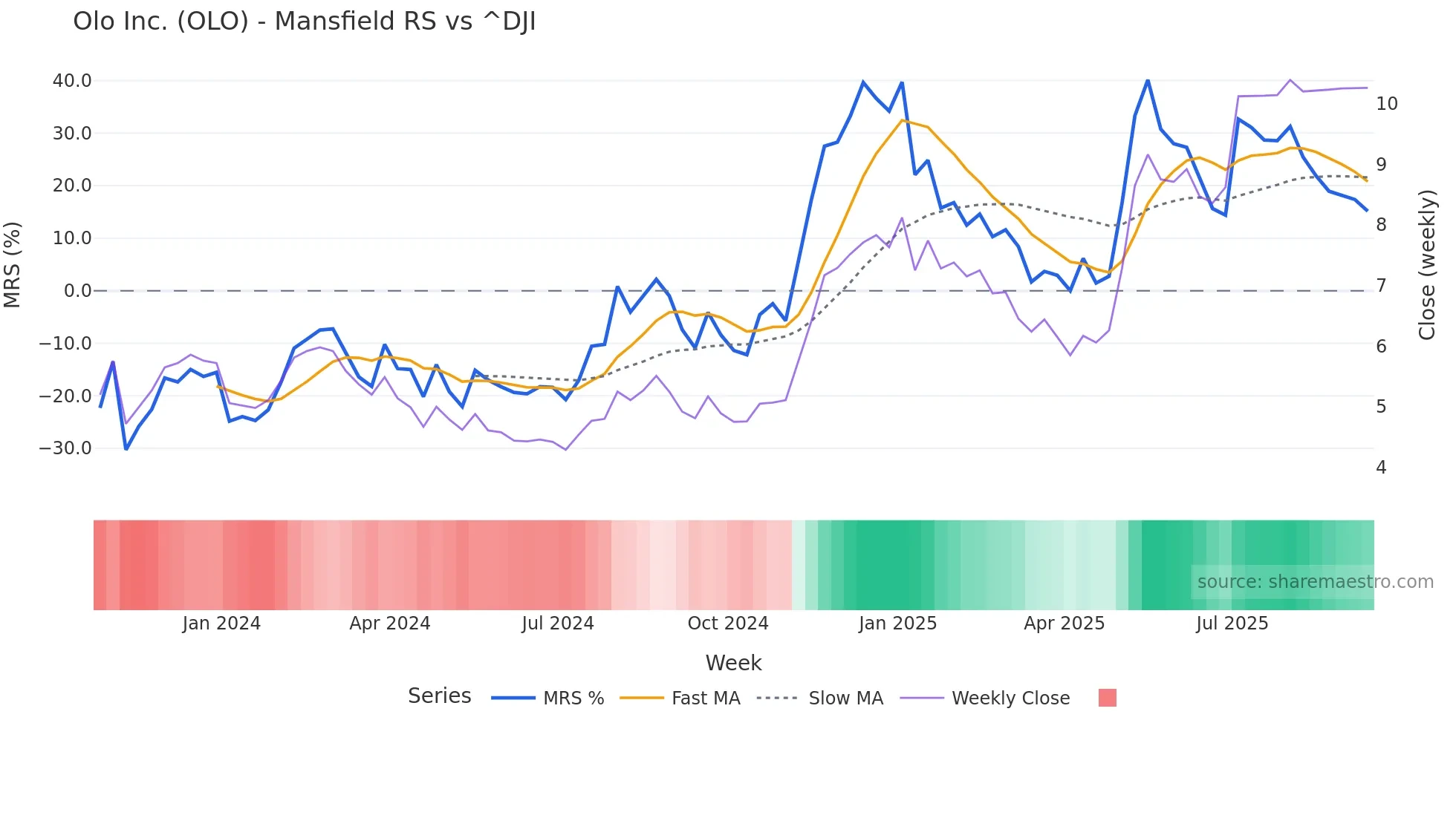 OLO Mansfield Relative Strength chart