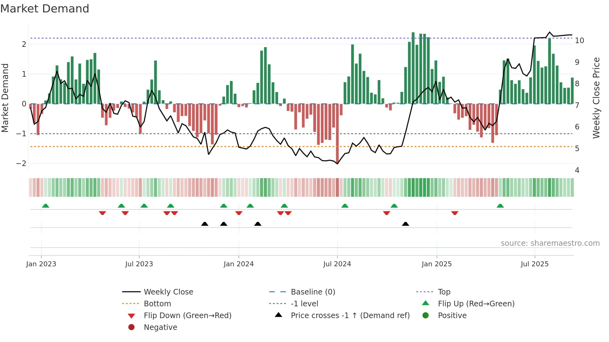OLO weekly Market Demand chart
