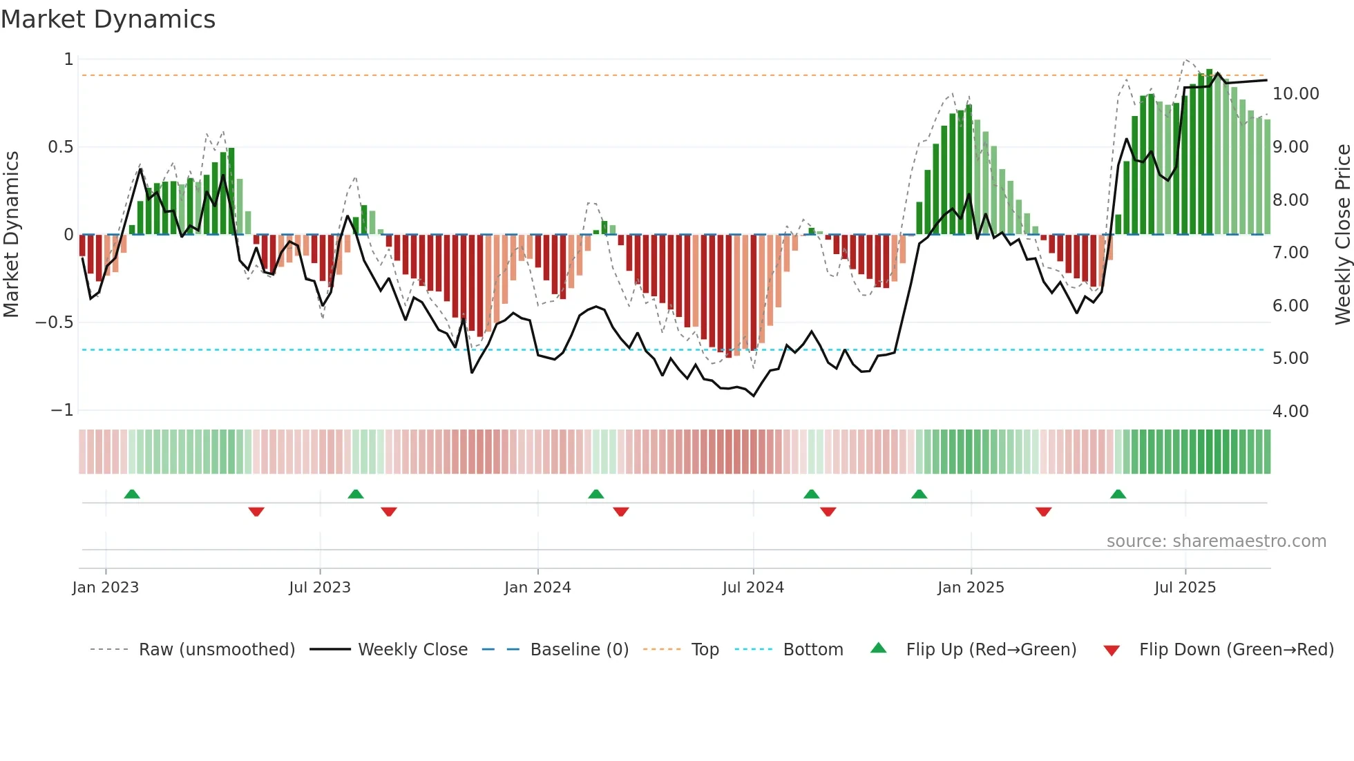 OLO weekly Market Dynamics chart