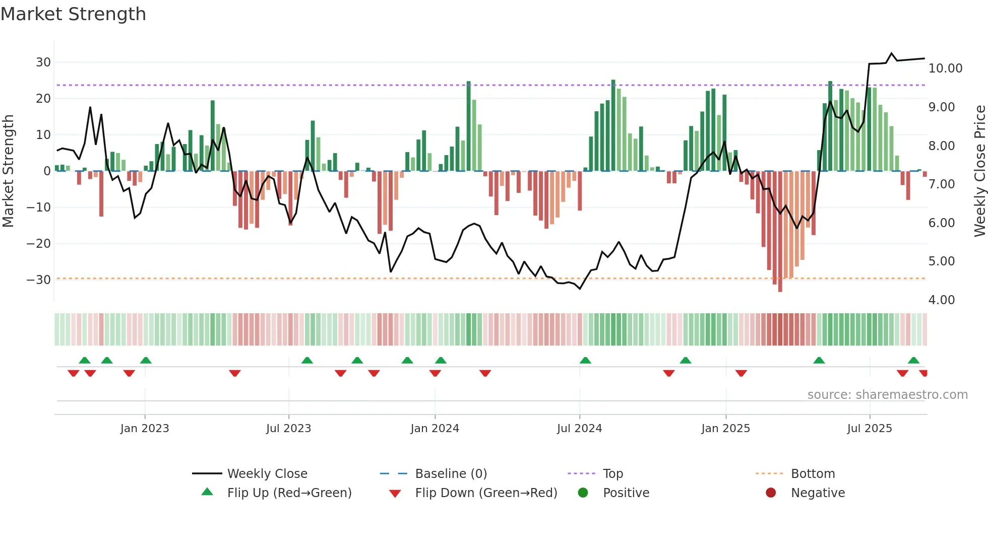 OLO weekly Market Strength chart