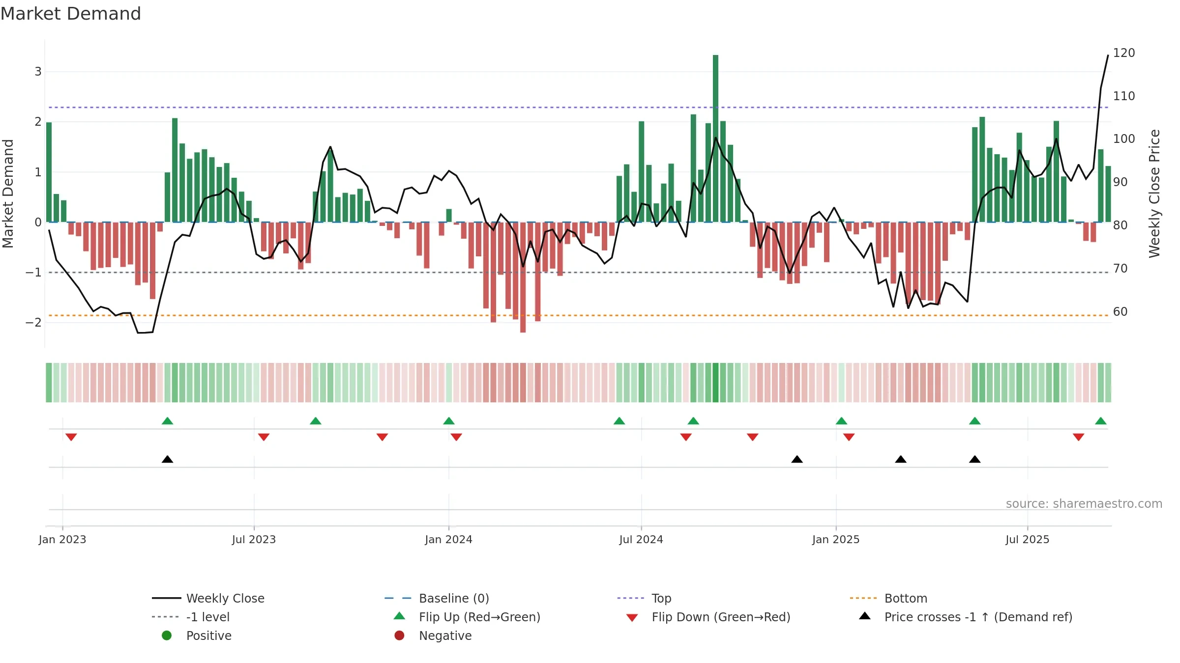 IOLCP weekly Market Demand chart, closing 2025-09-15.