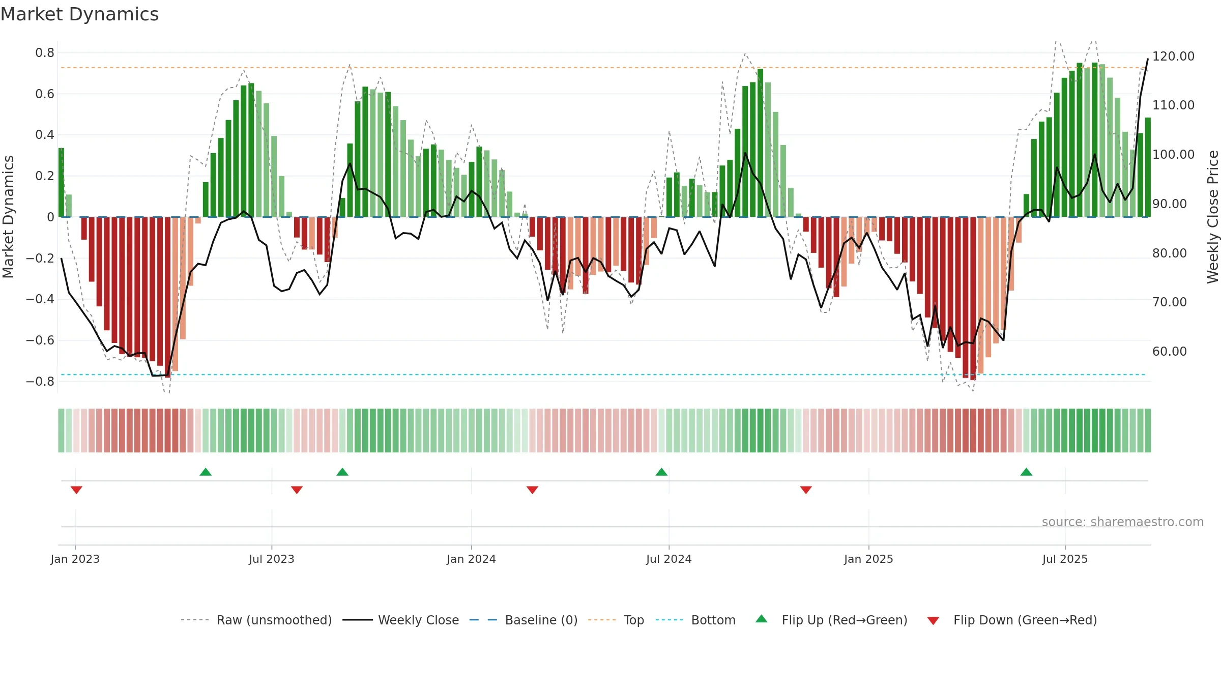 IOLCP weekly Market Dynamics chart, closing 2025-09-15.