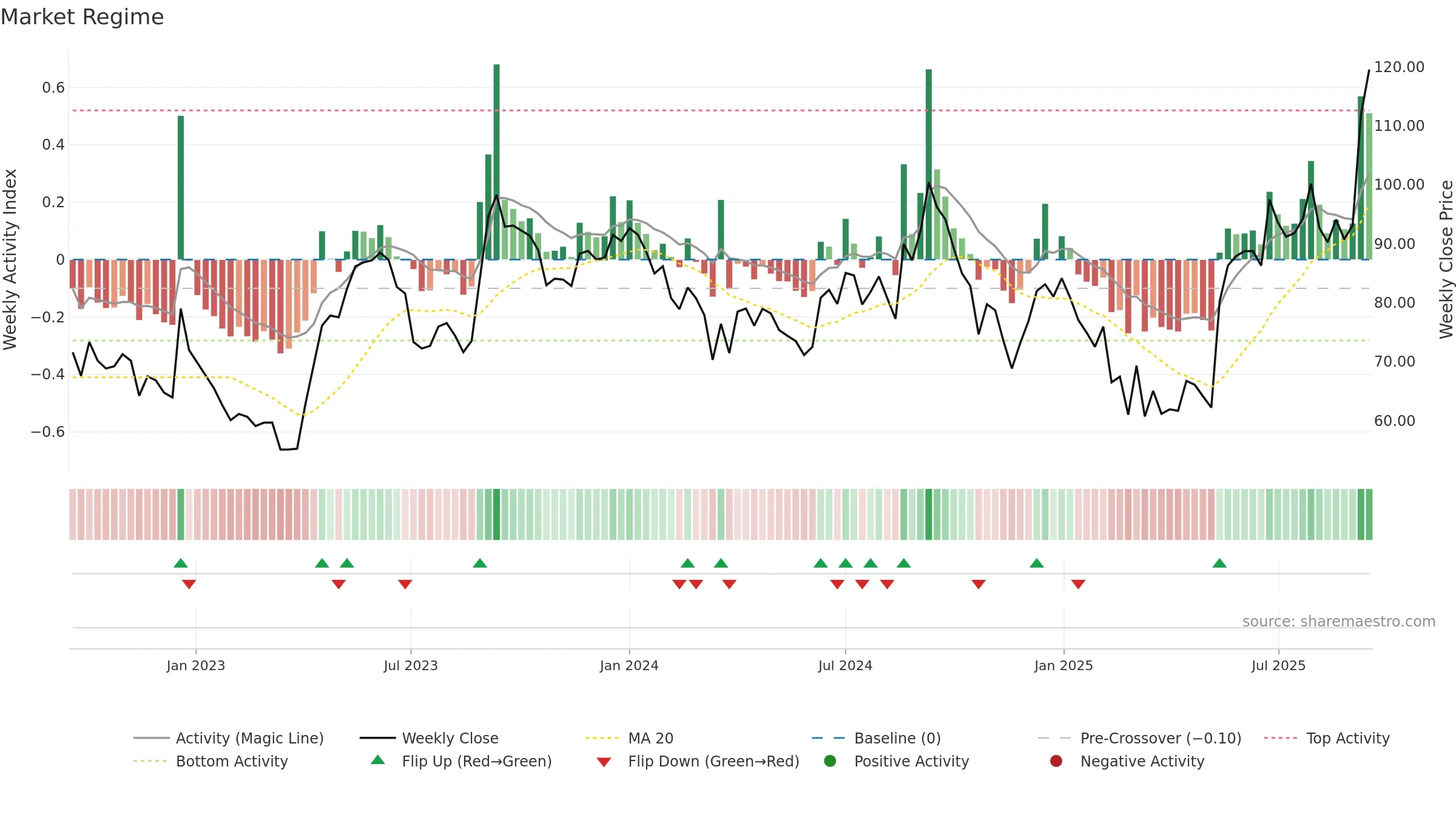 IOLCP weekly Market Snapshot chart, closing 2025-09-15.