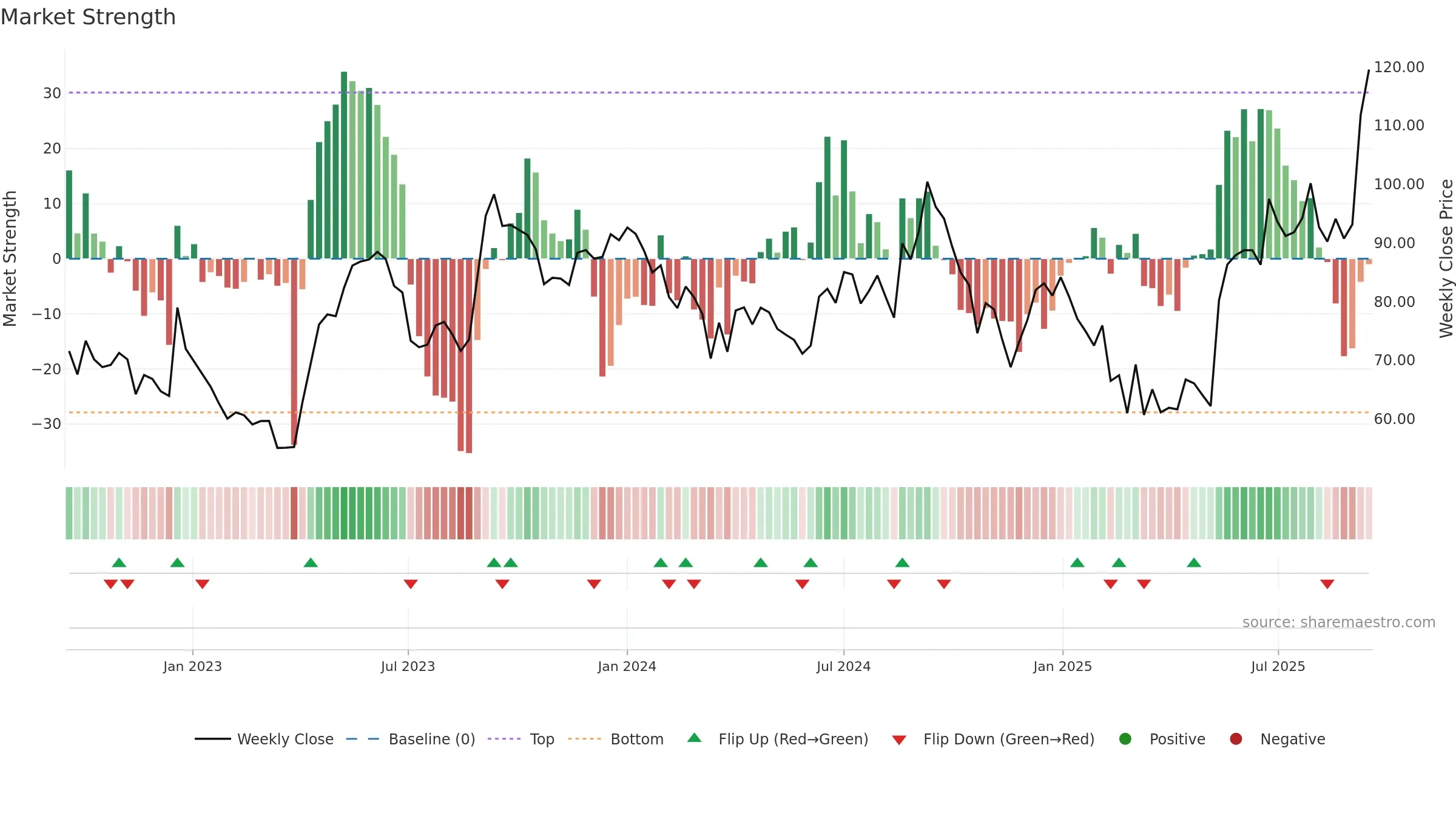 IOLCP weekly Market Strength chart, closing 2025-09-15.
