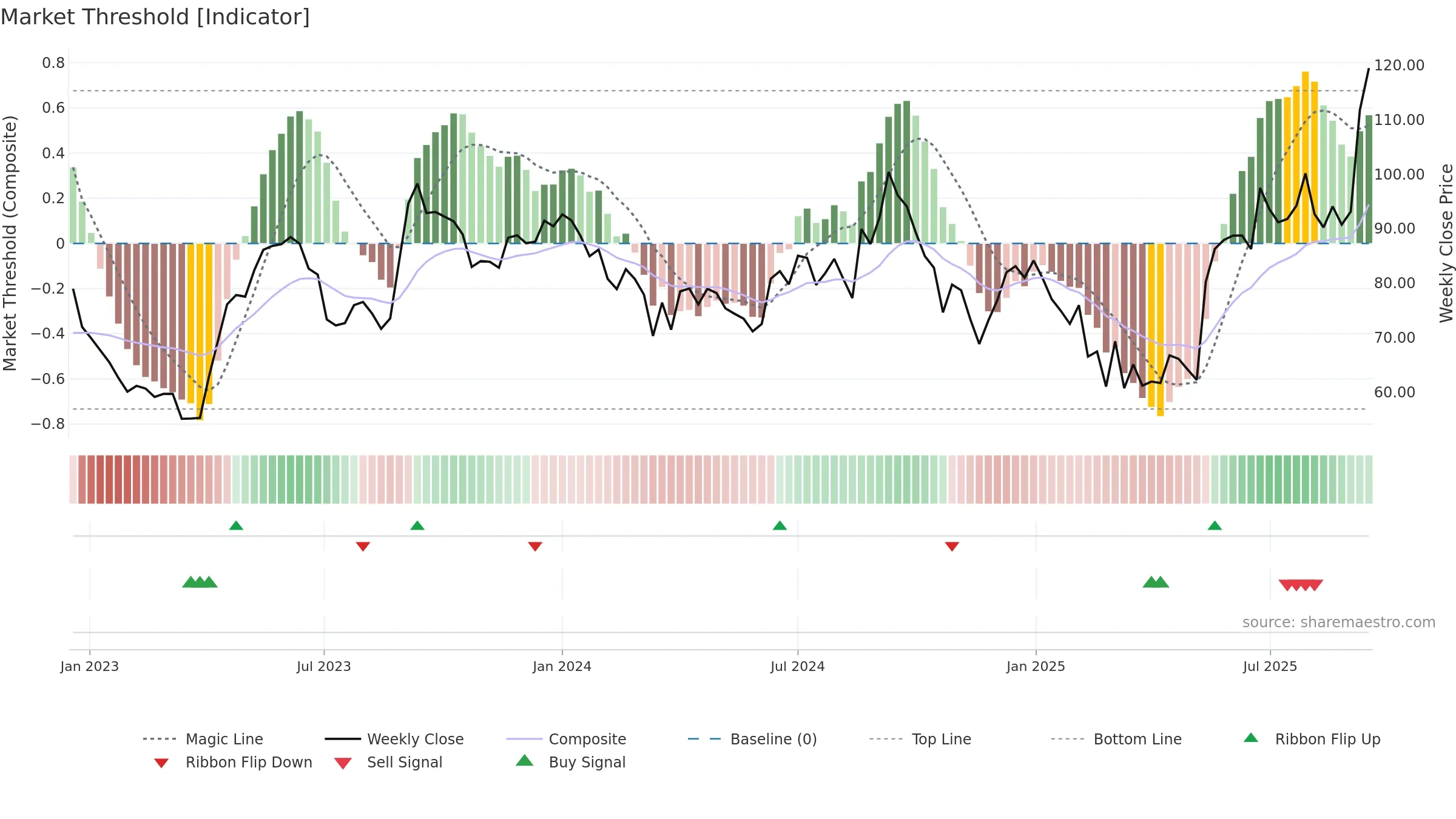 IOLCP weekly Market Threshold chart, closing 2025-09-15.
