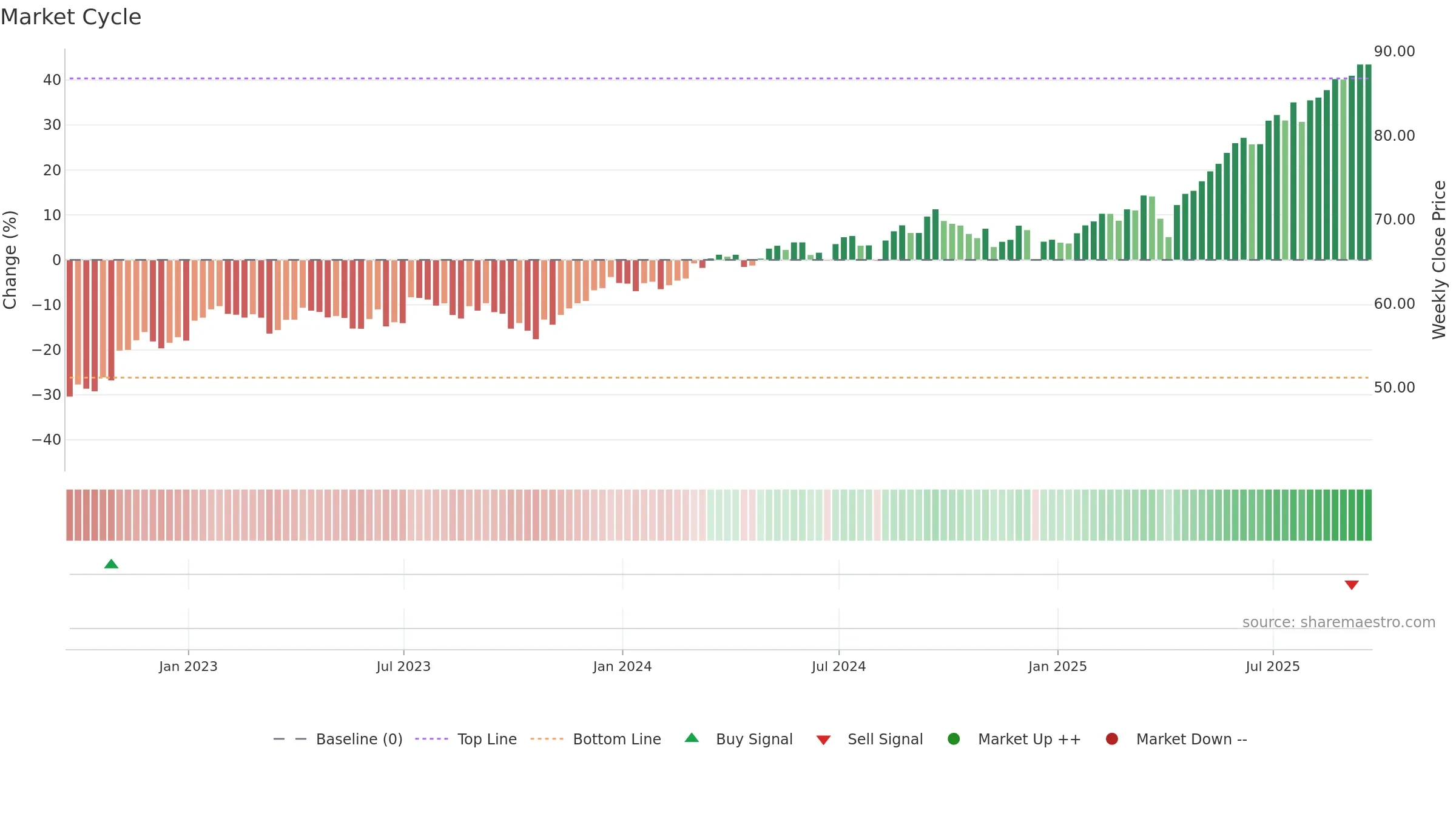 AVDV weekly Market Cycle chart, closing 2025-09-19.