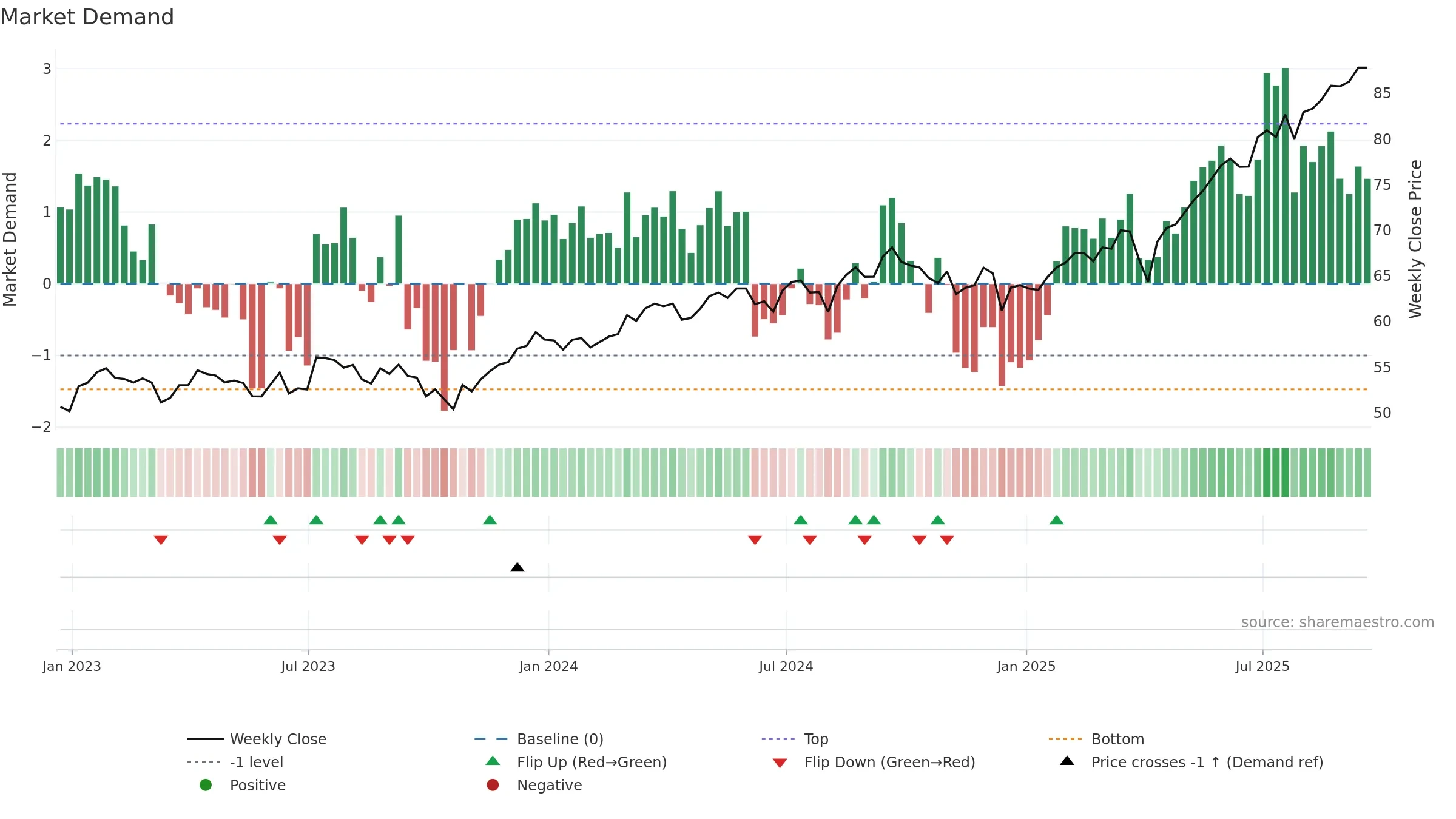 AVDV weekly Market Demand chart, closing 2025-09-19.
