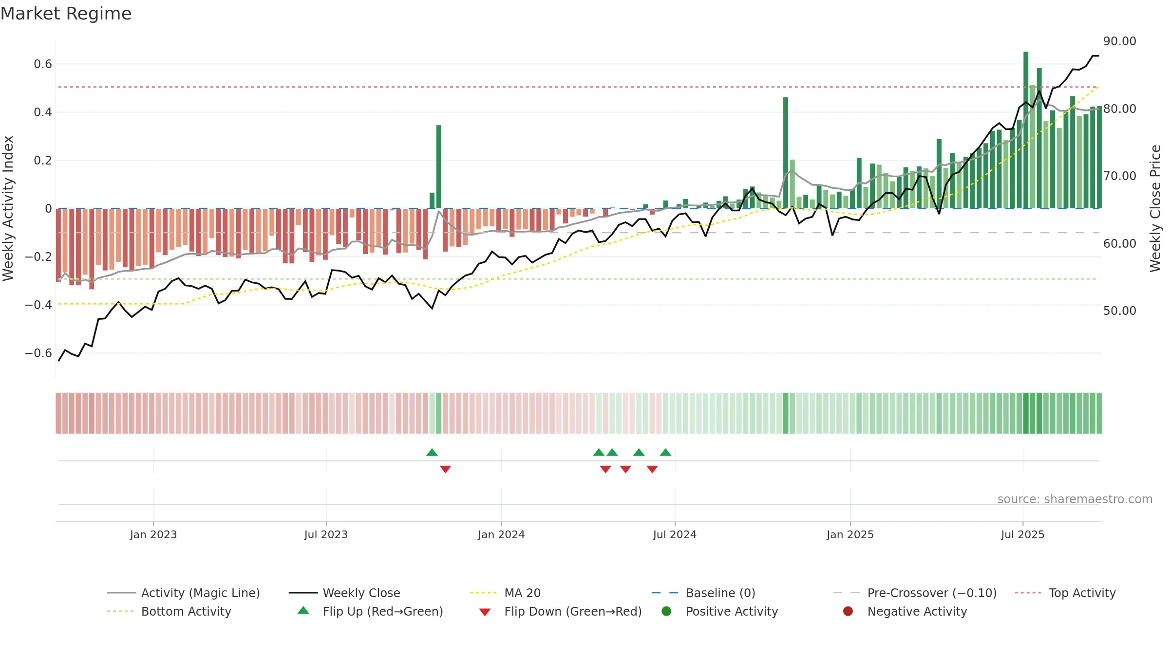 AVDV weekly Market Snapshot chart, closing 2025-09-19.