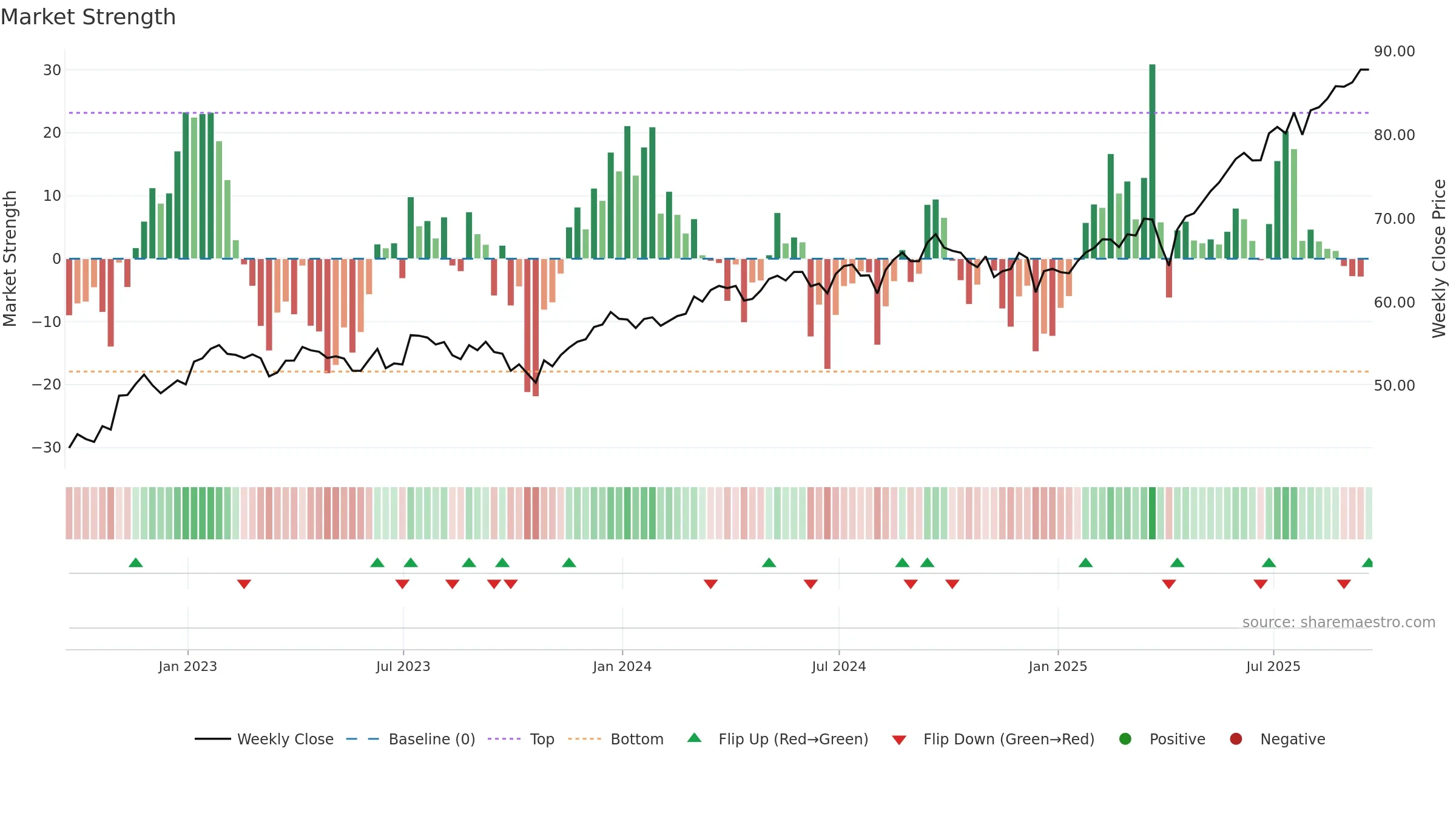 AVDV weekly Market Strength chart, closing 2025-09-19.