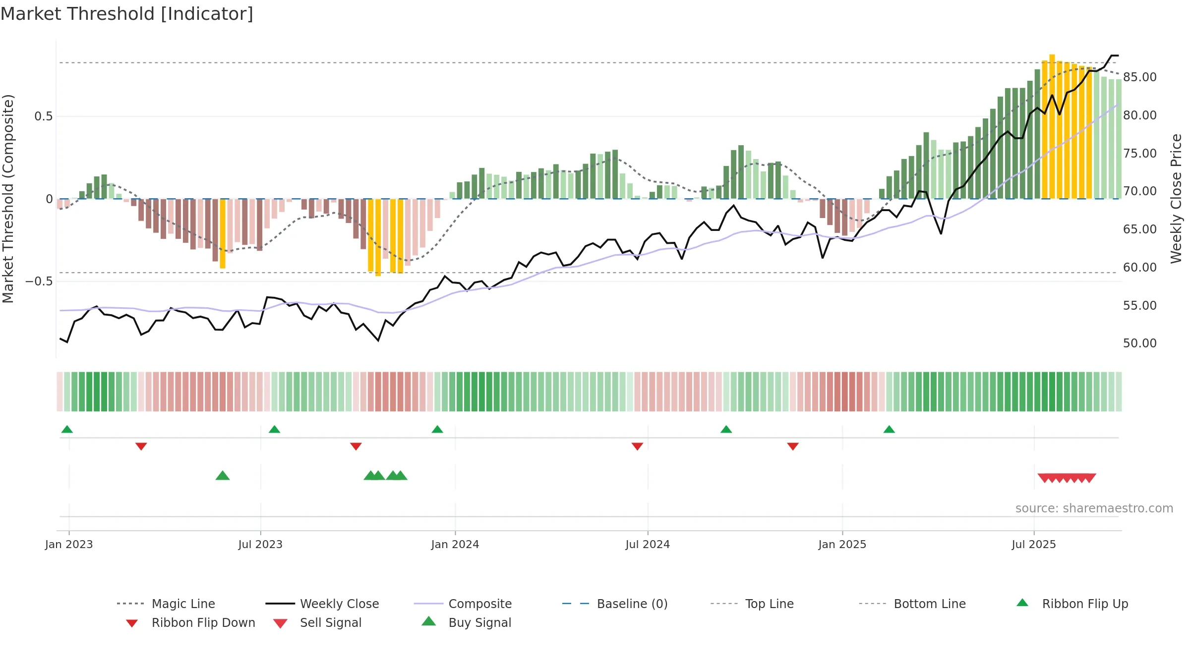 AVDV weekly Market Threshold chart, closing 2025-09-19.