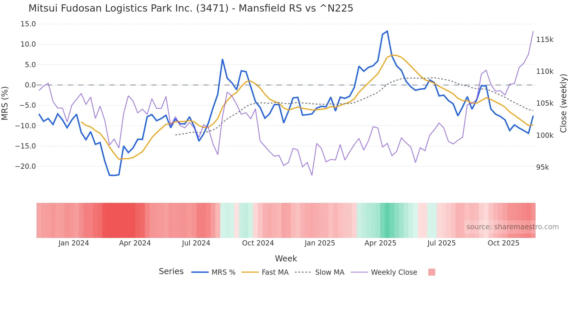 3471 Mansfield Relative Strength chart