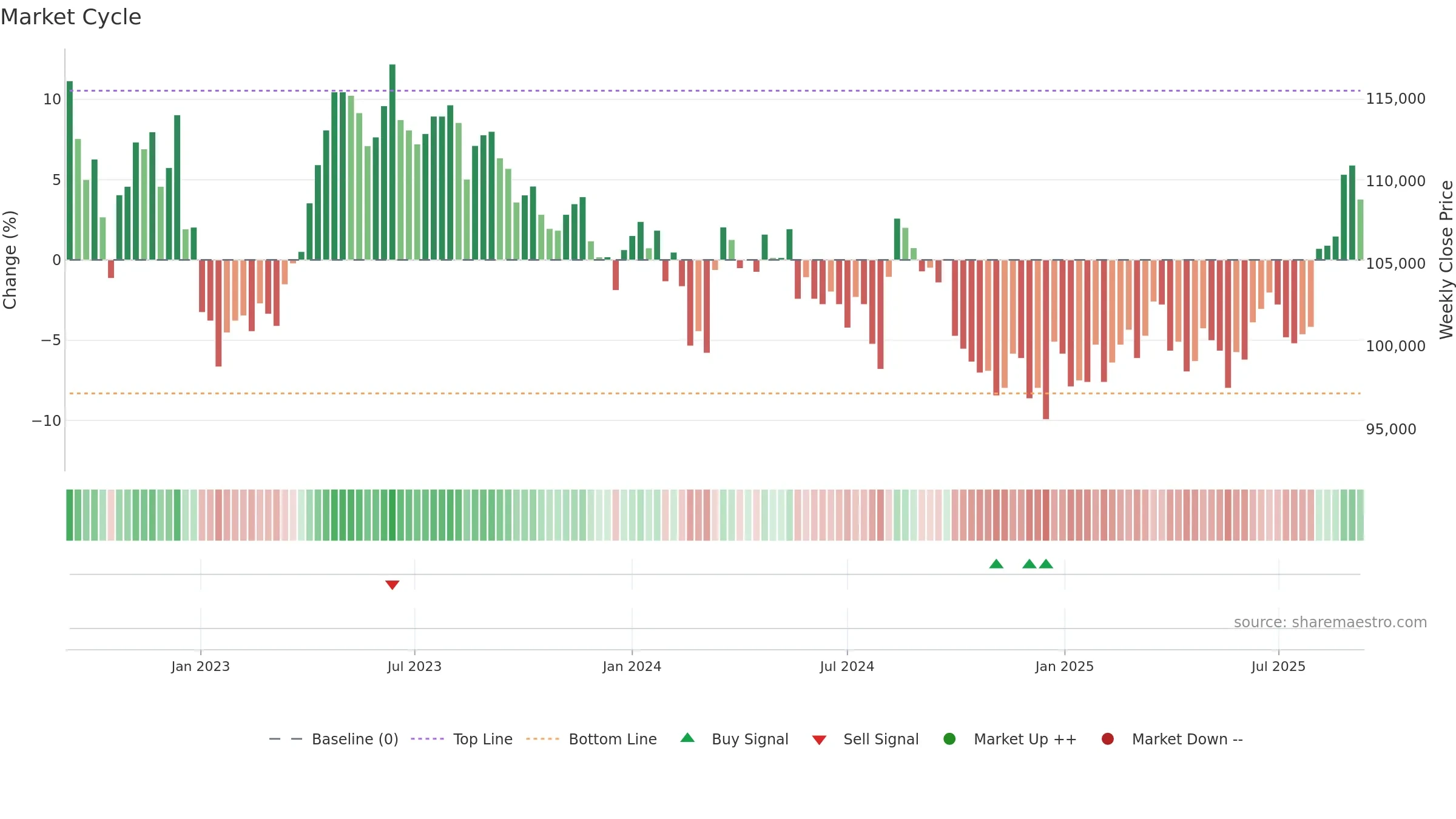3471 weekly Market Cycle chart, closing 2025-09-08.