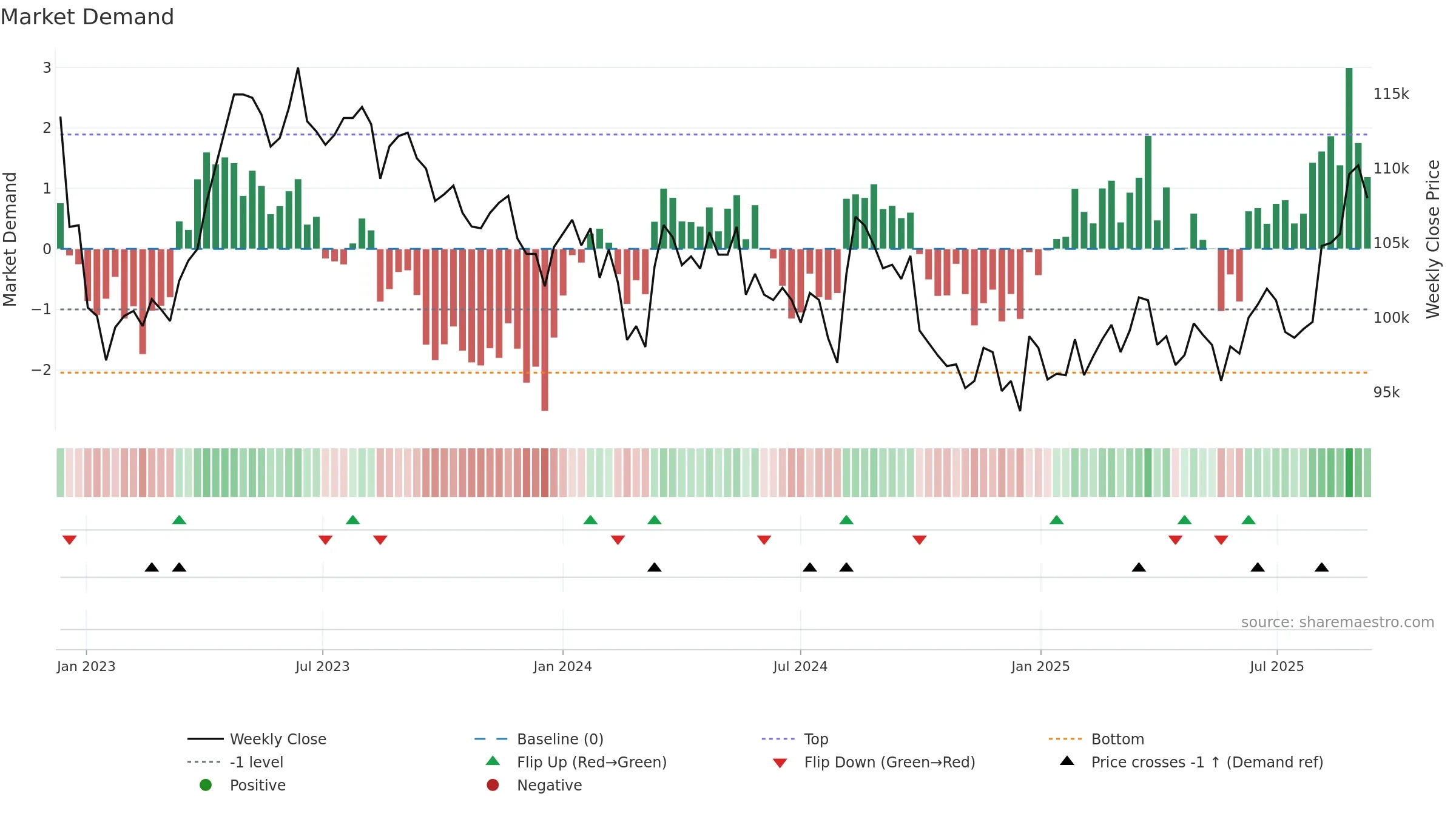 3471 weekly Market Demand chart, closing 2025-09-08.