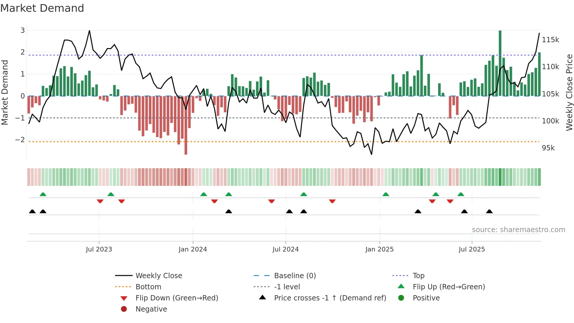 3471 weekly Market Demand chart