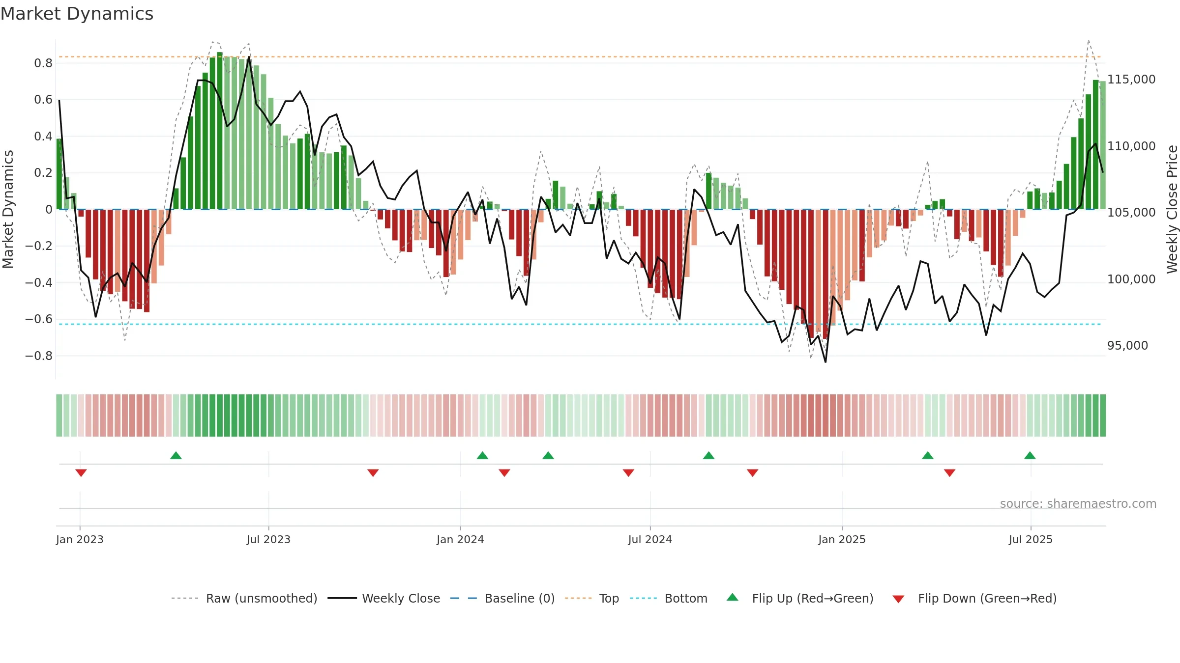 3471 weekly Market Dynamics chart, closing 2025-09-08.