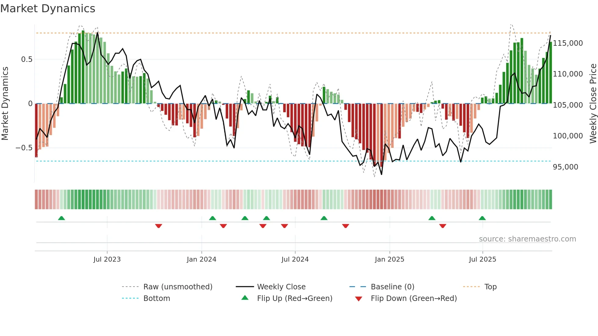 3471 weekly Market Dynamics chart