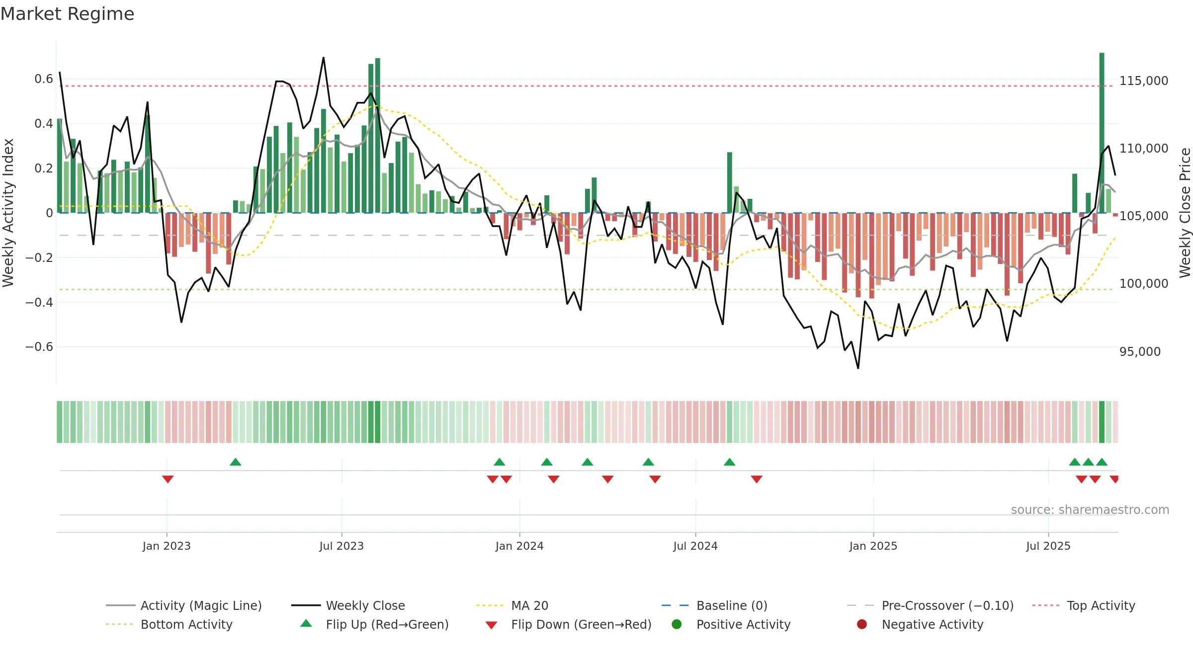 3471 weekly Market Snapshot chart, closing 2025-09-08.