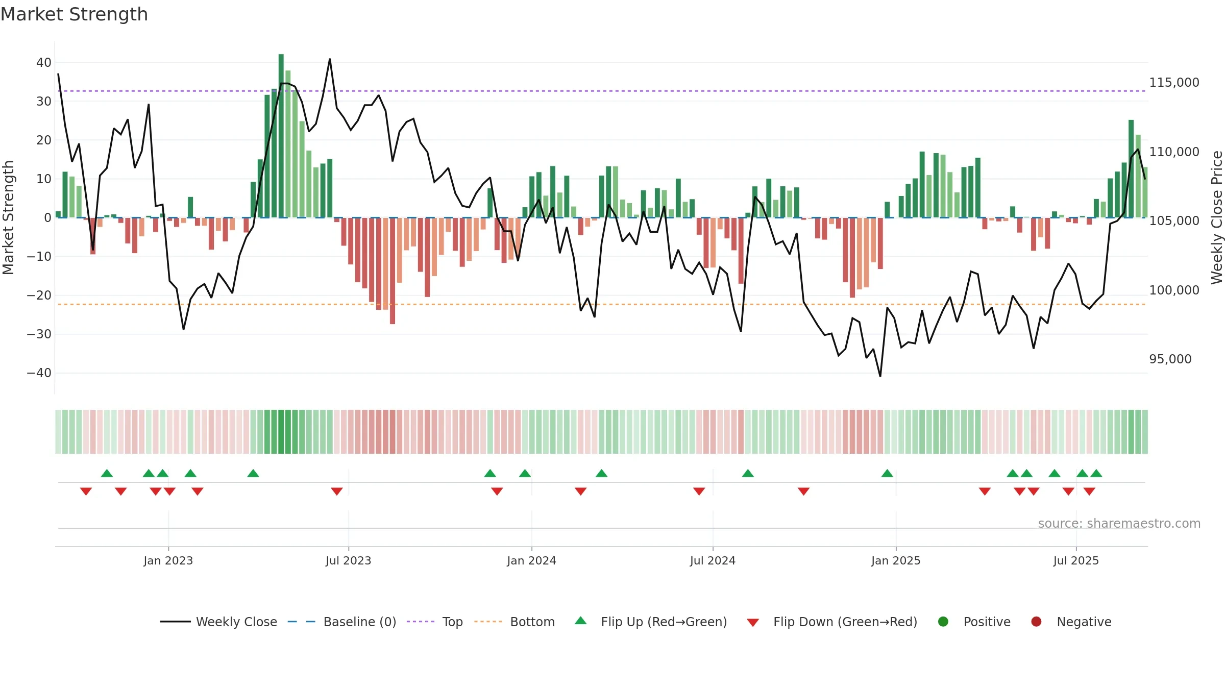 3471 weekly Market Strength chart, closing 2025-09-08.