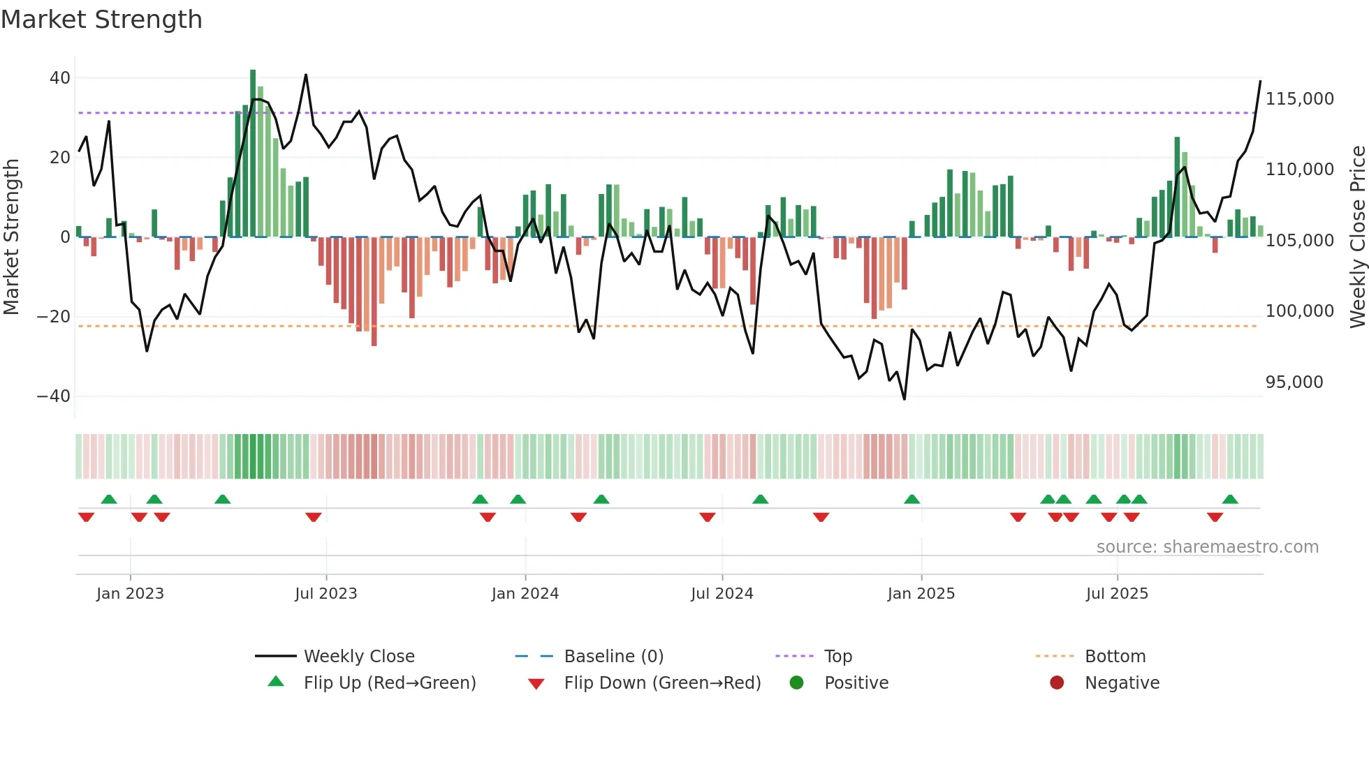 3471 weekly Market Strength chart