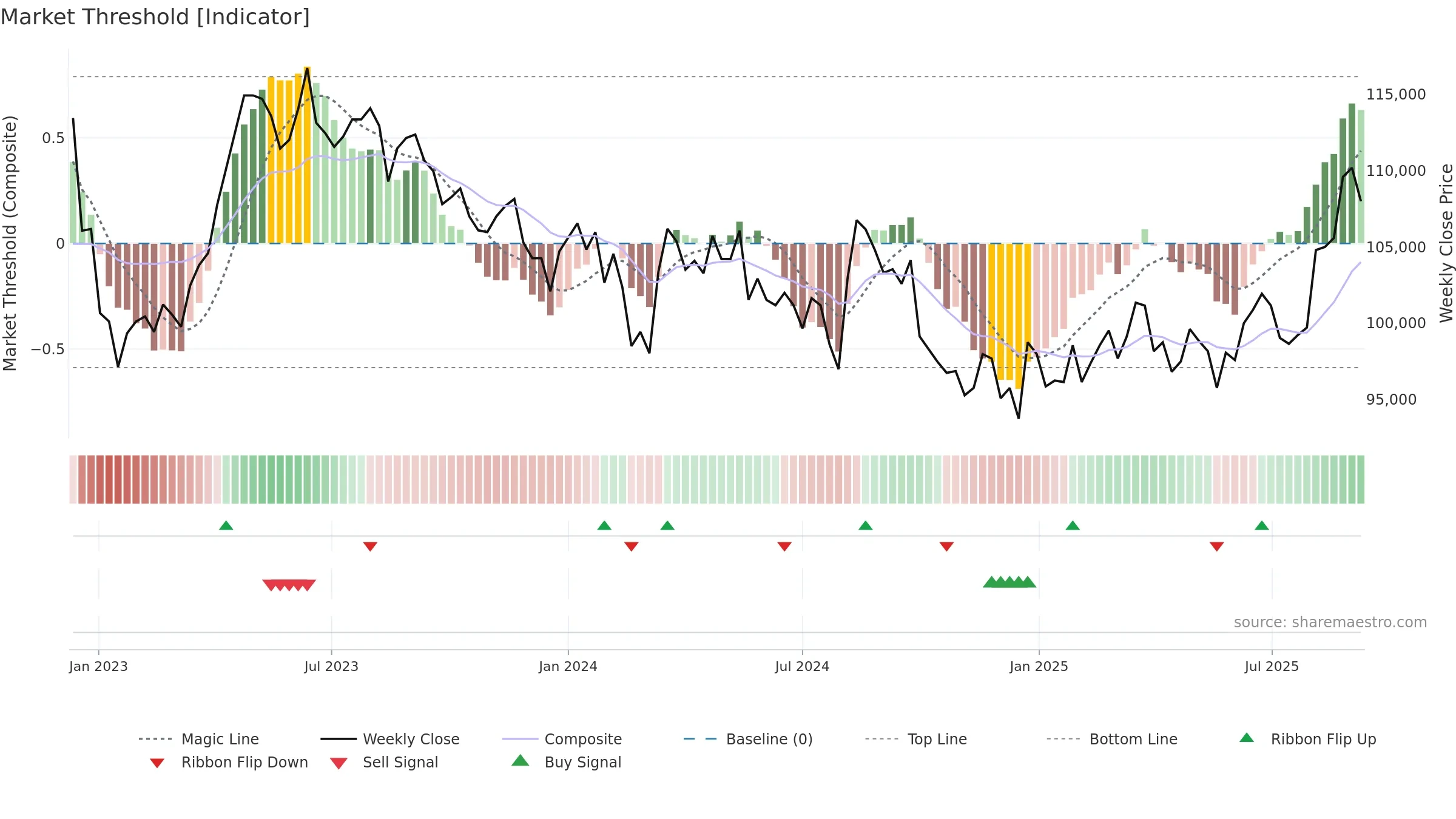 3471 weekly Market Threshold chart, closing 2025-09-08.