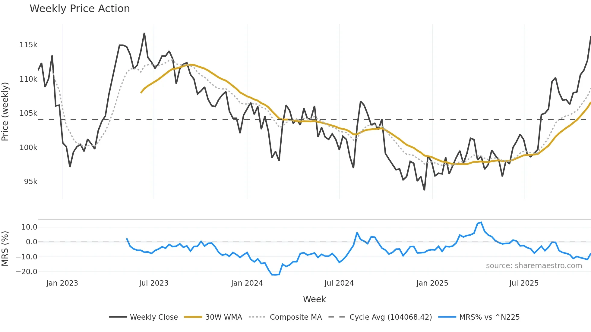 3471 weekly Price Action chart, closing 2025-11-10