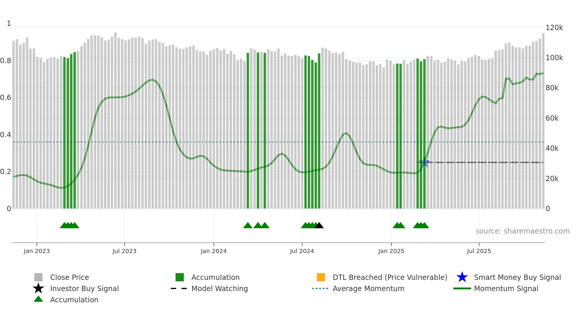 3471 weekly Smart Money chart
