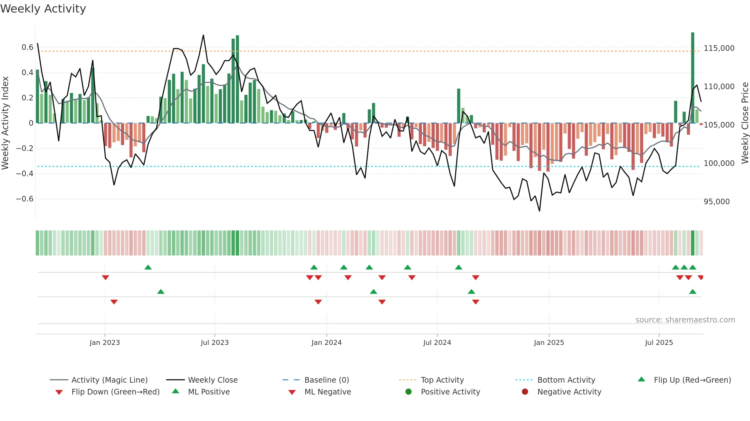 3471 weekly Activity chart, closing 2025-09-08.
