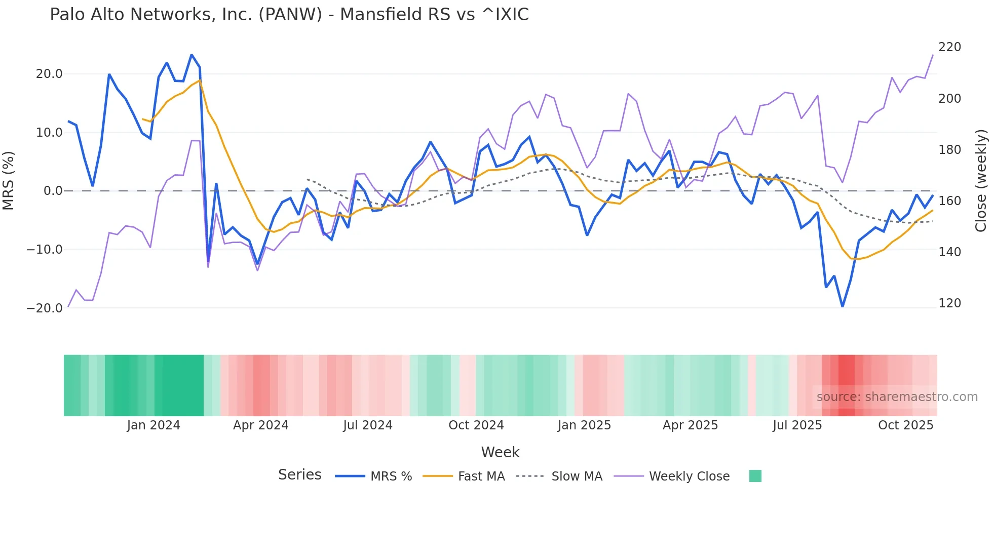 PANW Mansfield Relative Strength chart