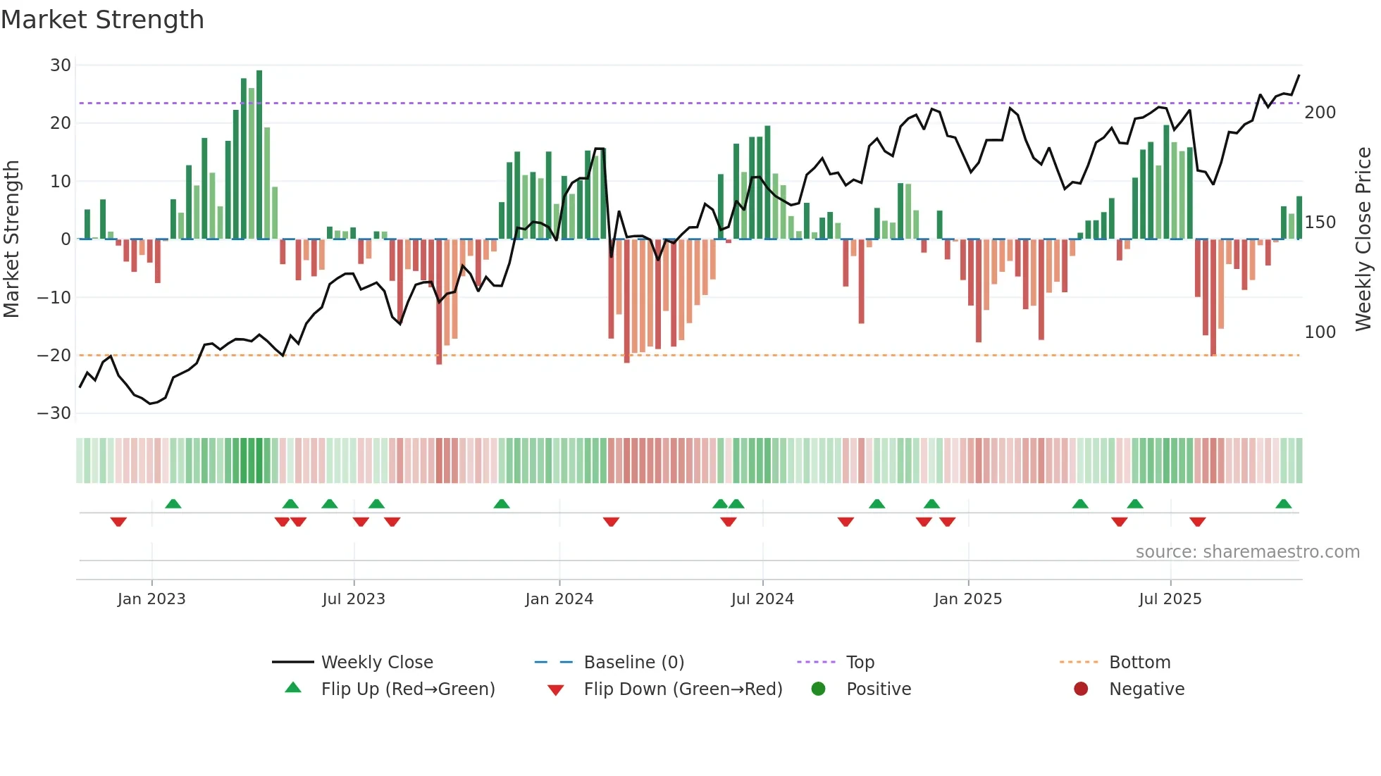 PANW weekly Market Strength chart