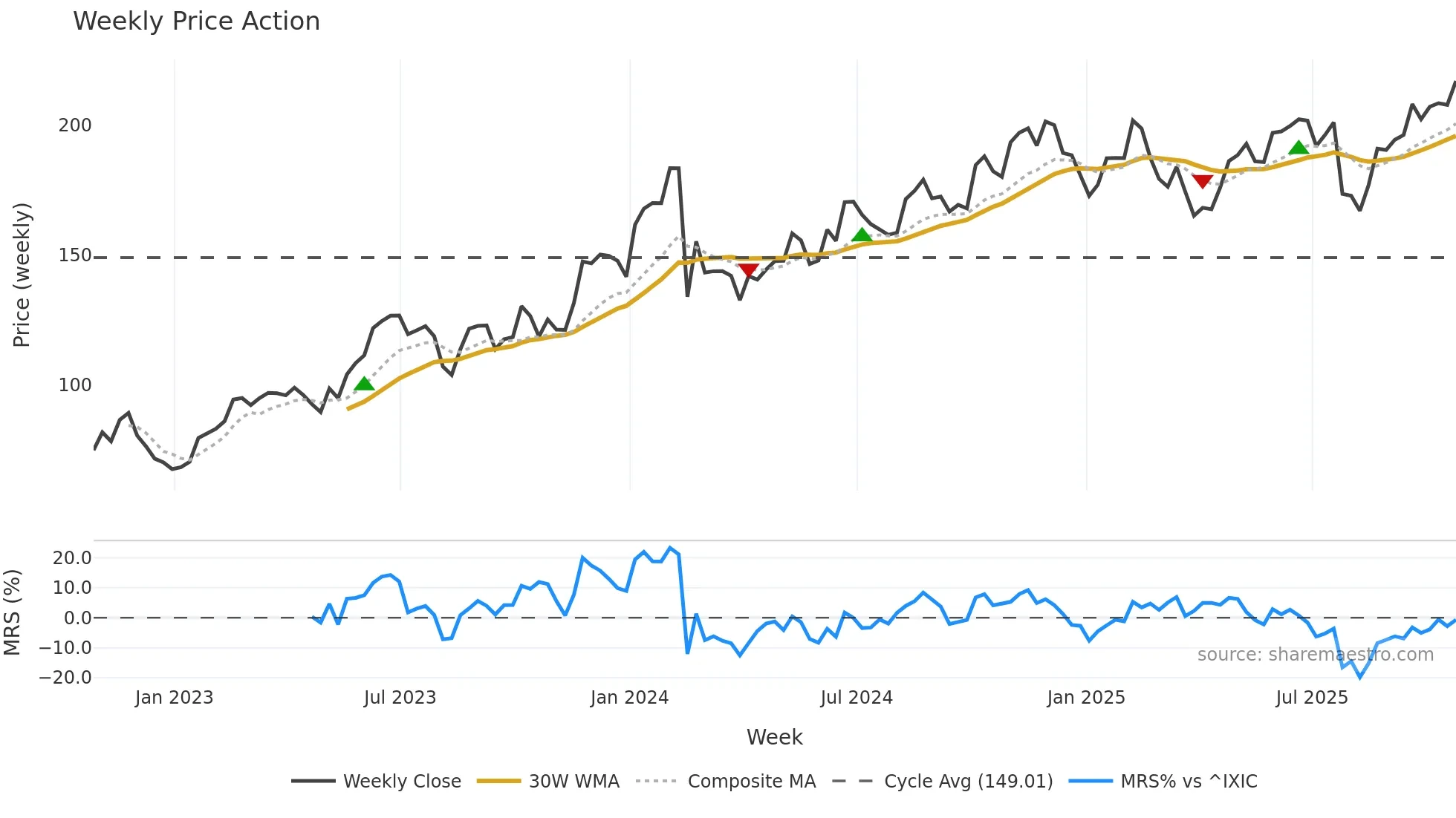 PANW weekly Price Action chart, closing 2025-10-24