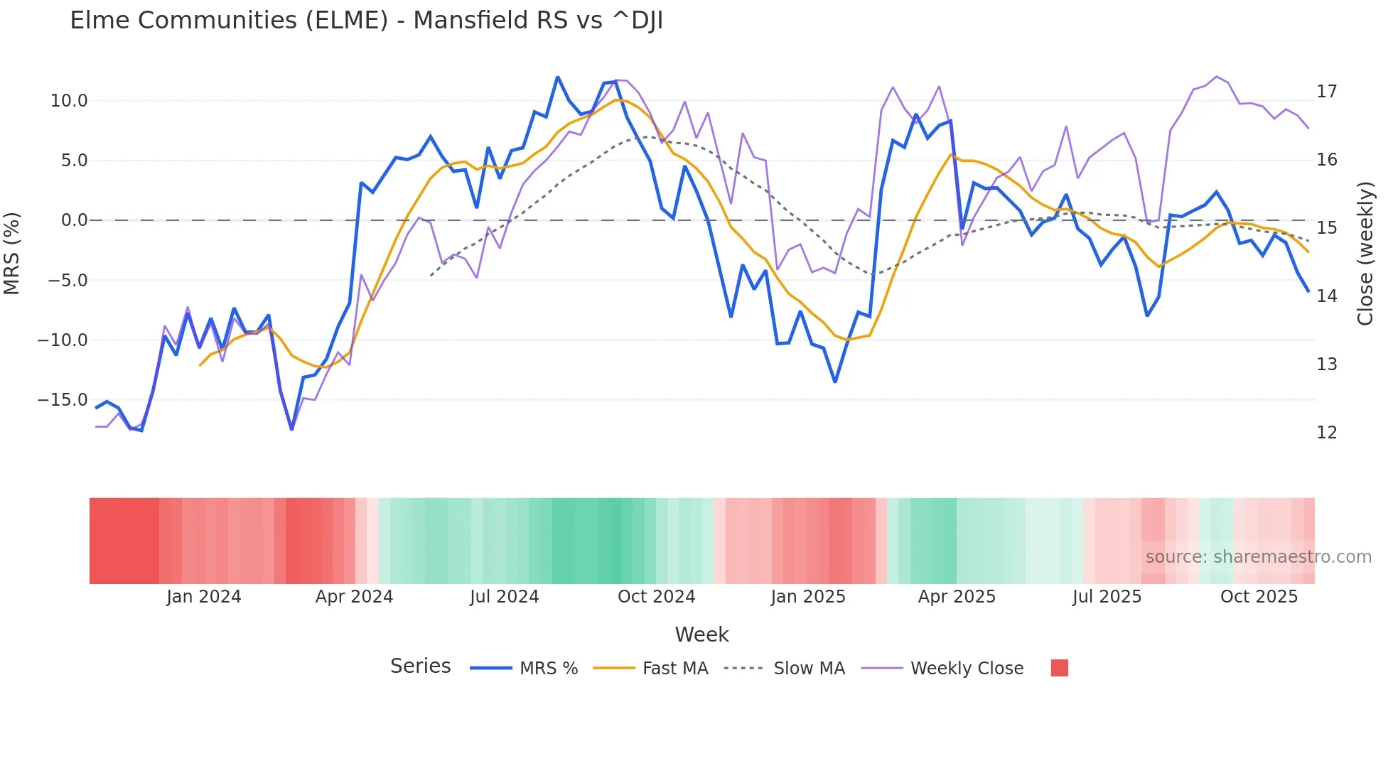 ELME Mansfield Relative Strength chart