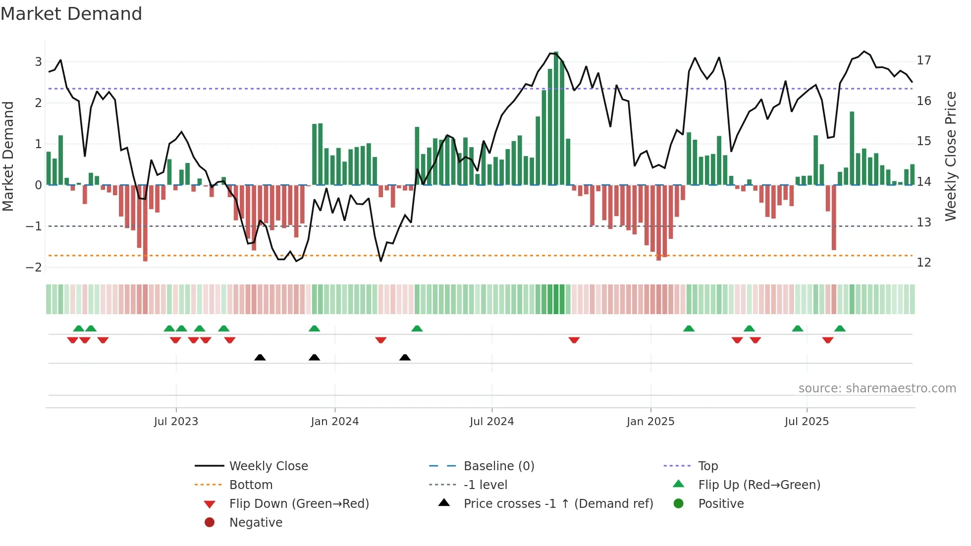 ELME weekly Market Demand chart