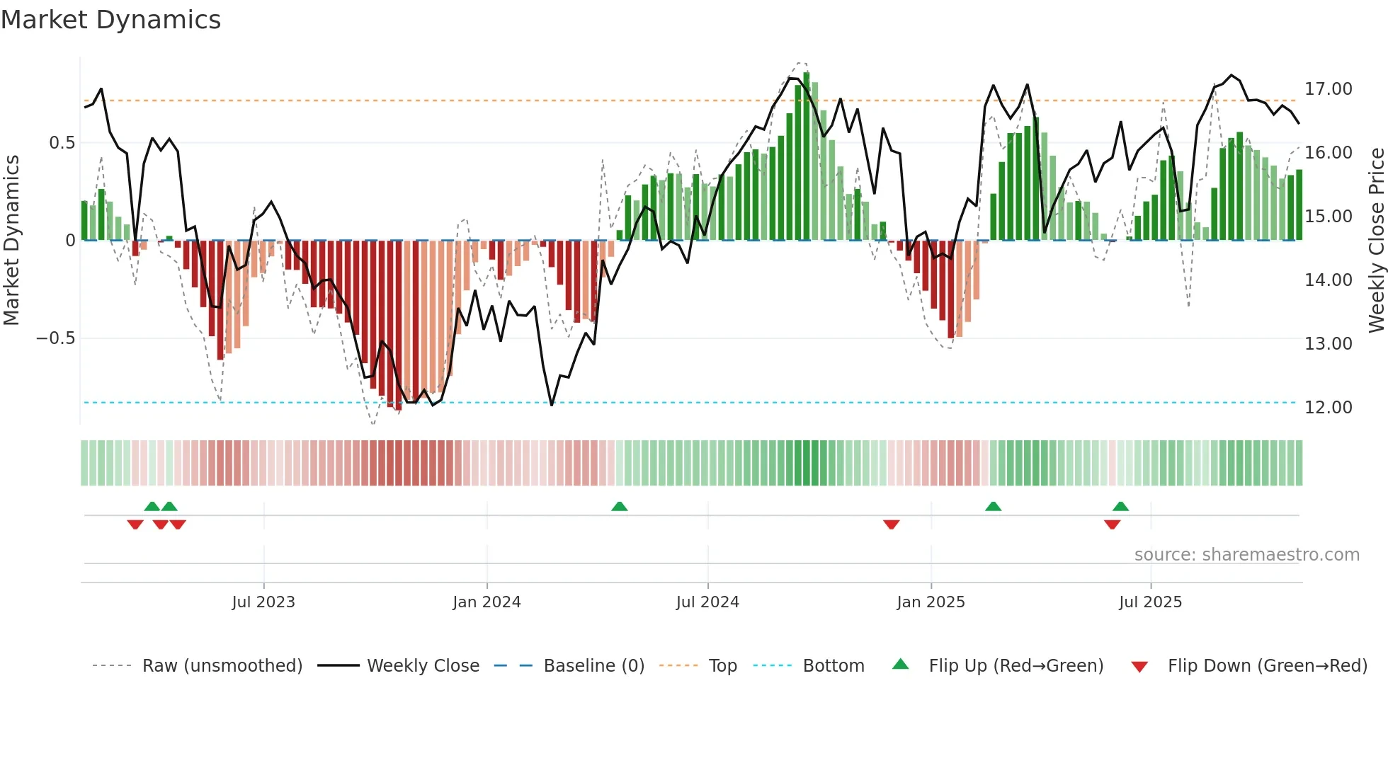 ELME weekly Market Dynamics chart