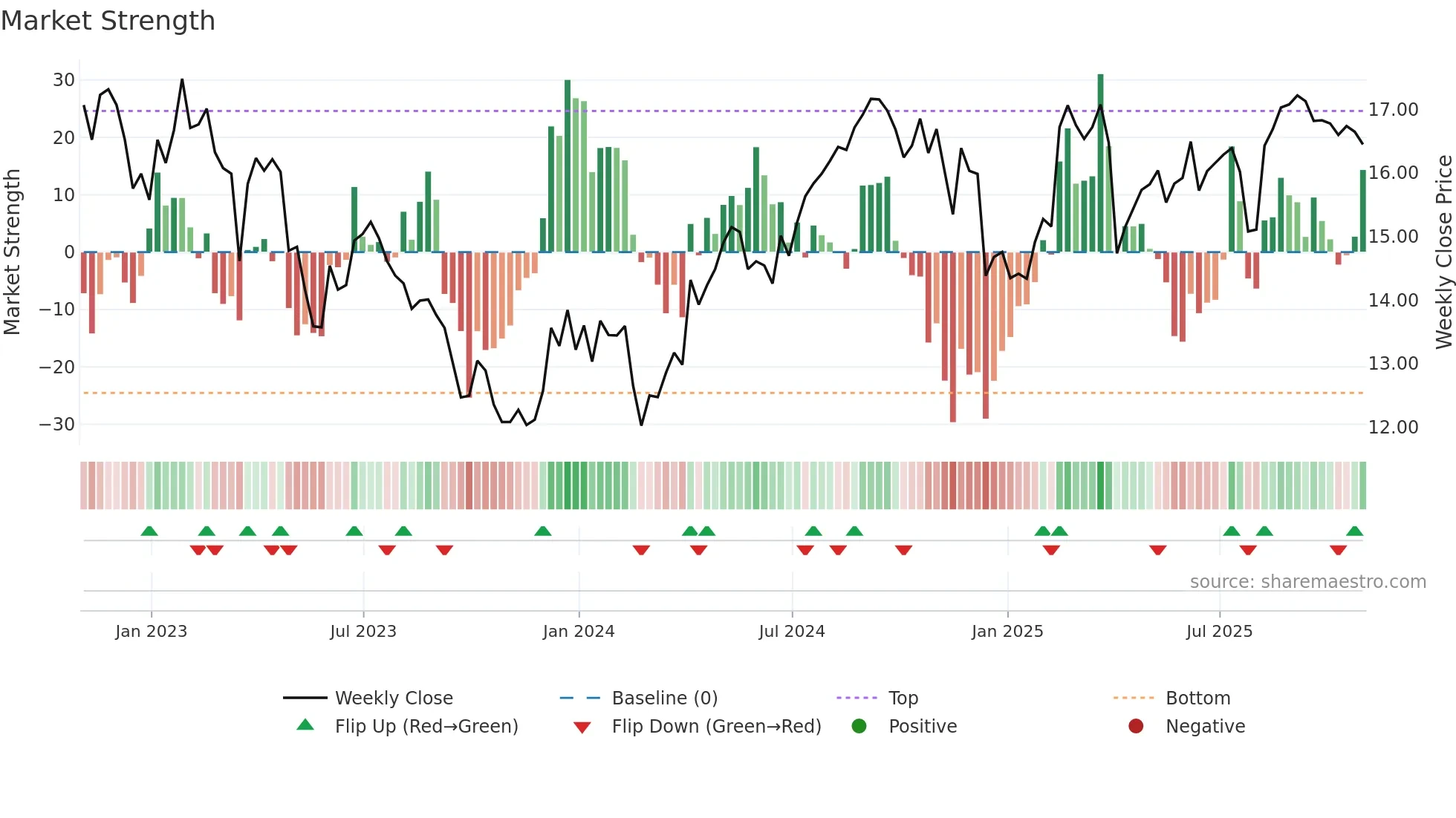 ELME weekly Market Strength chart