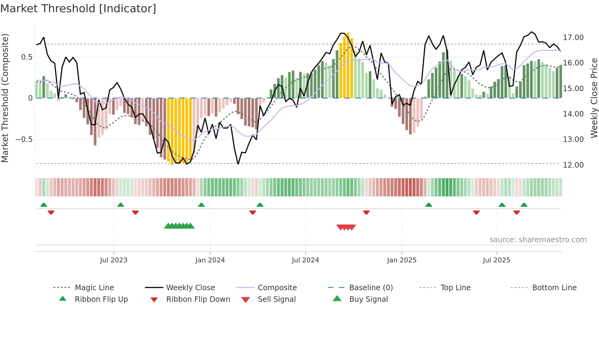 ELME weekly Market Threshold chart