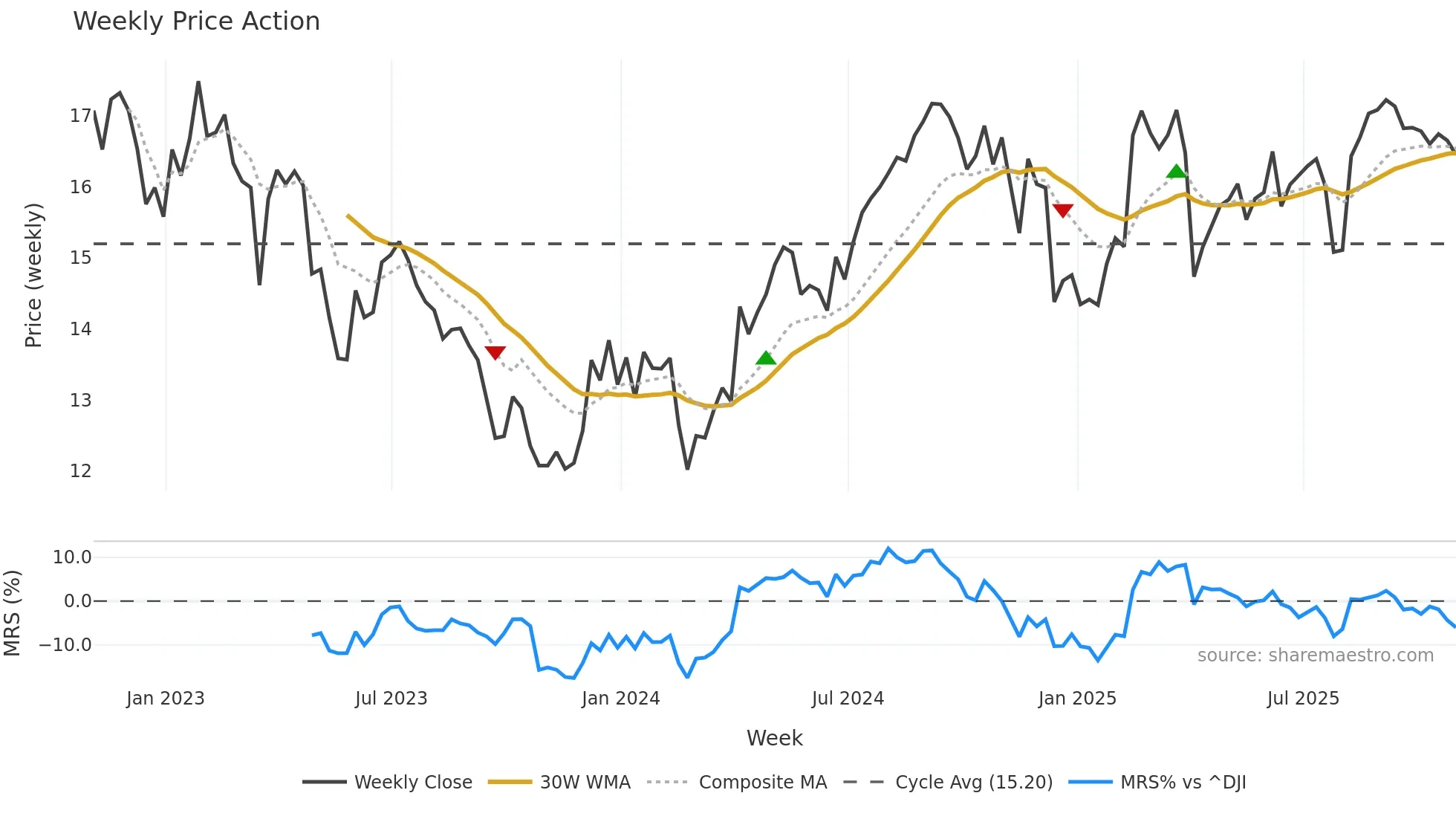 ELME weekly Price Action chart, closing 2025-10-31