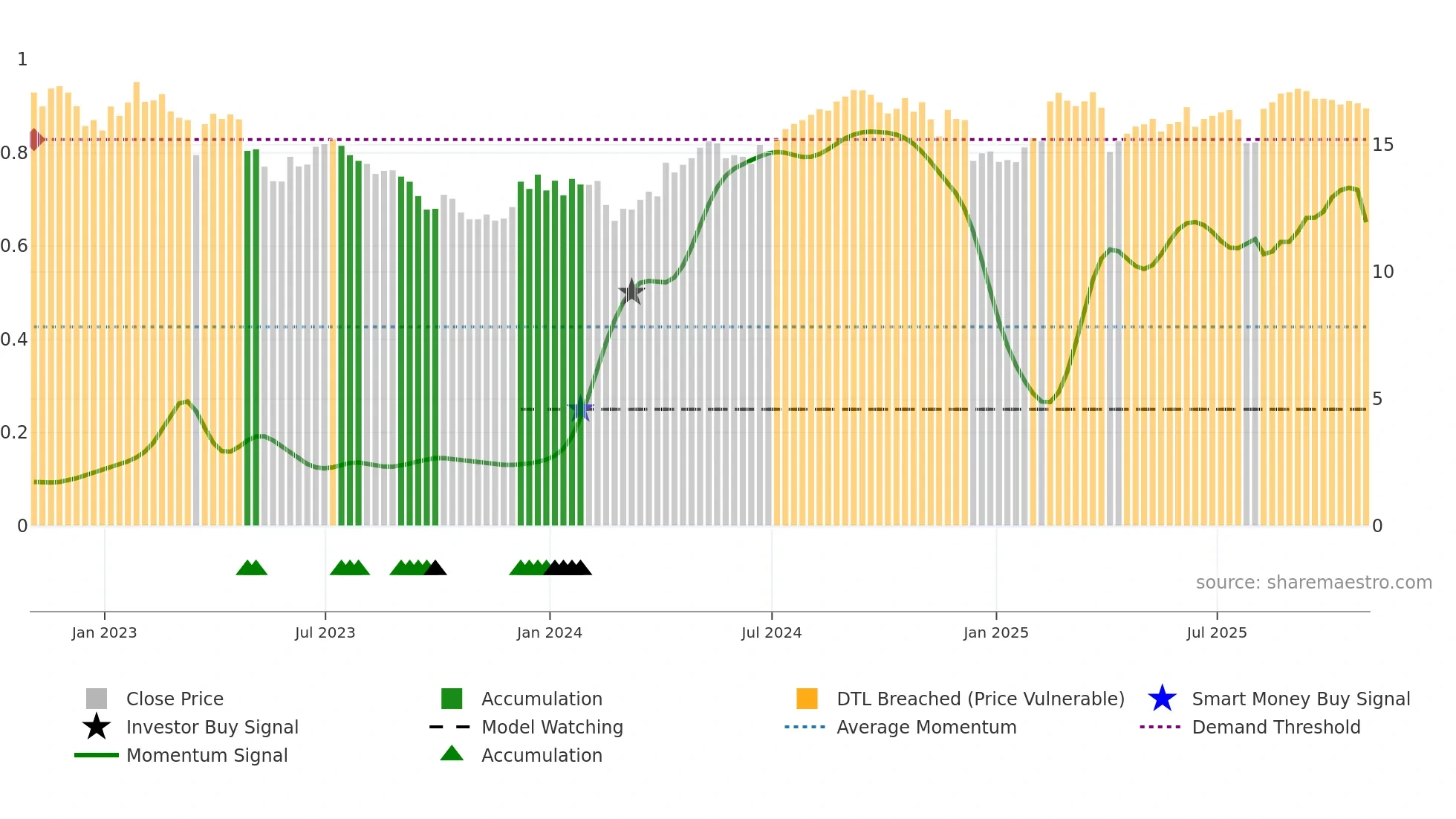 ELME weekly Smart Money chart