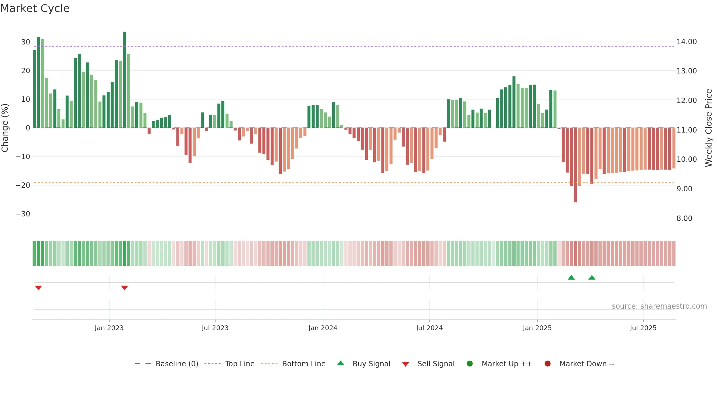 DNB weekly Market Cycle chart, closing 2025-08-22.