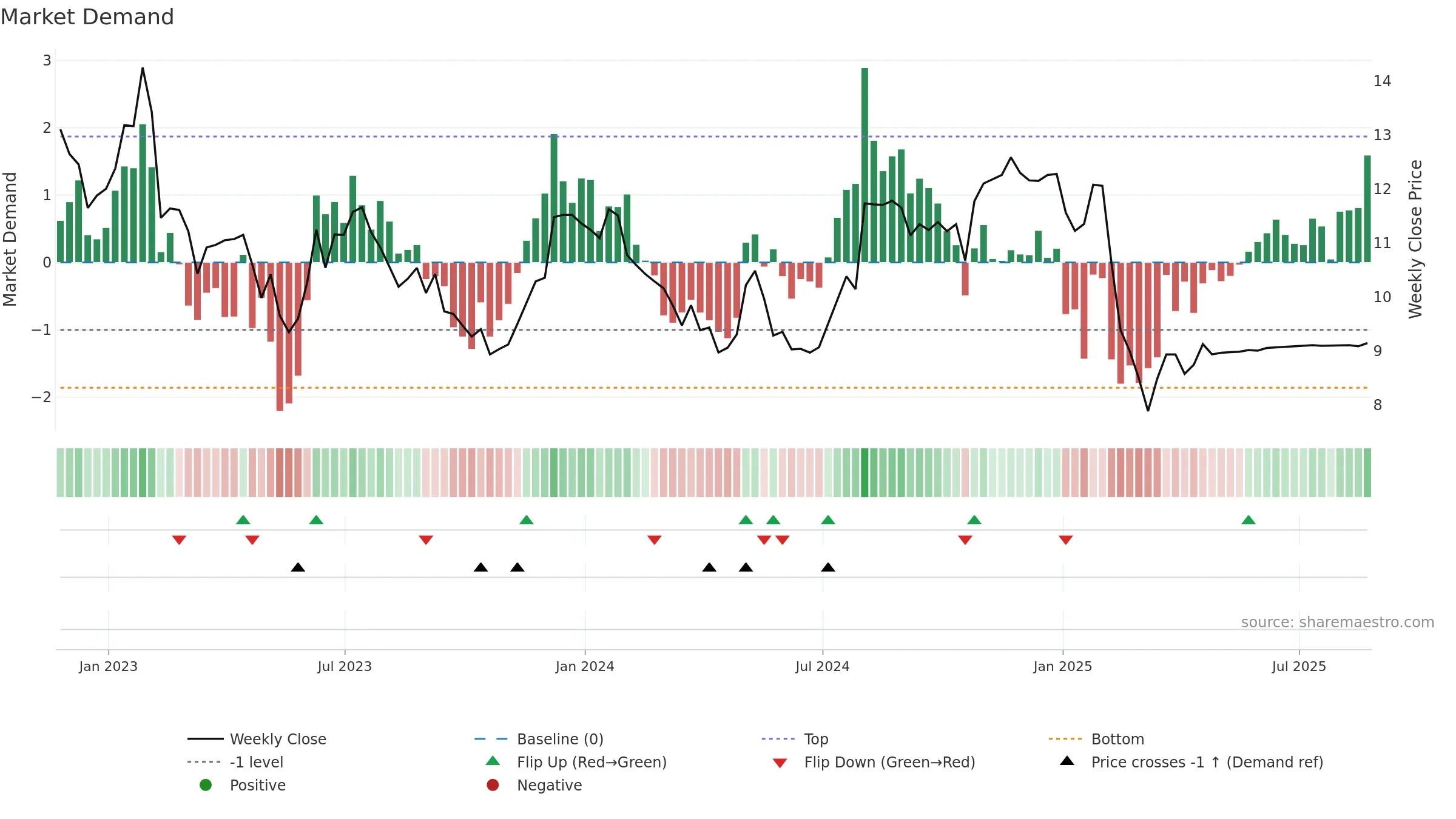 DNB weekly Market Demand chart, closing 2025-08-22.