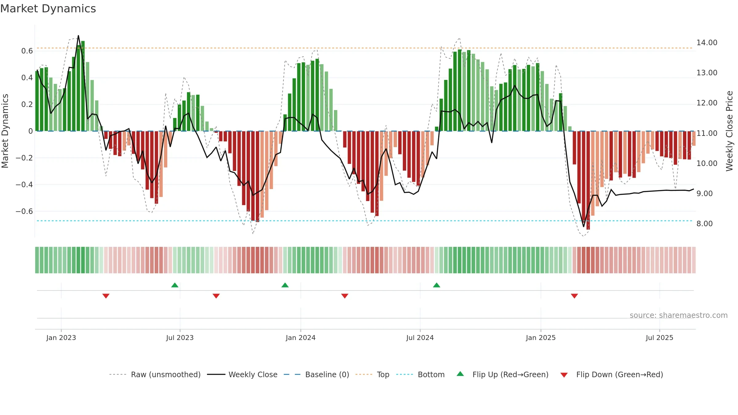 DNB weekly Market Dynamics chart, closing 2025-08-22.