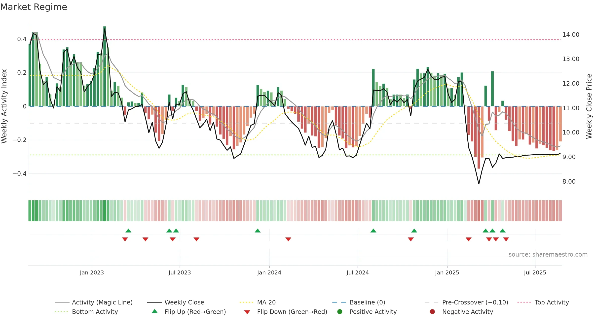 DNB weekly Market Snapshot chart, closing 2025-08-22.