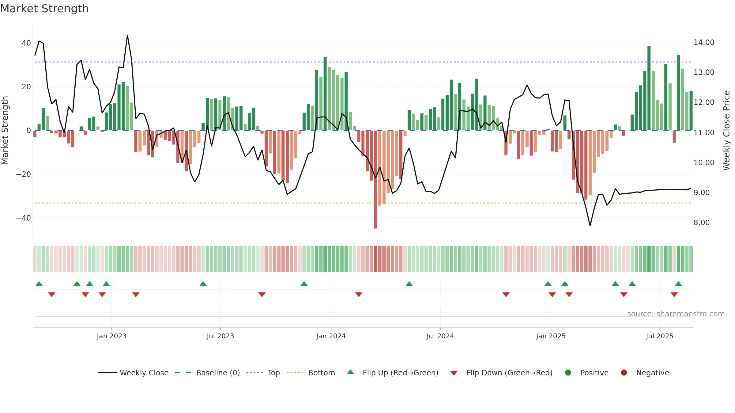DNB weekly Market Strength chart, closing 2025-08-22.