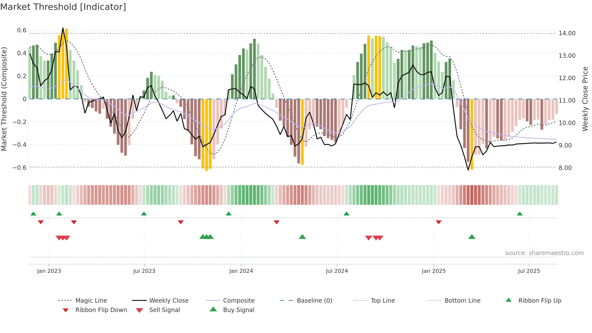DNB weekly Market Threshold chart, closing 2025-08-22.