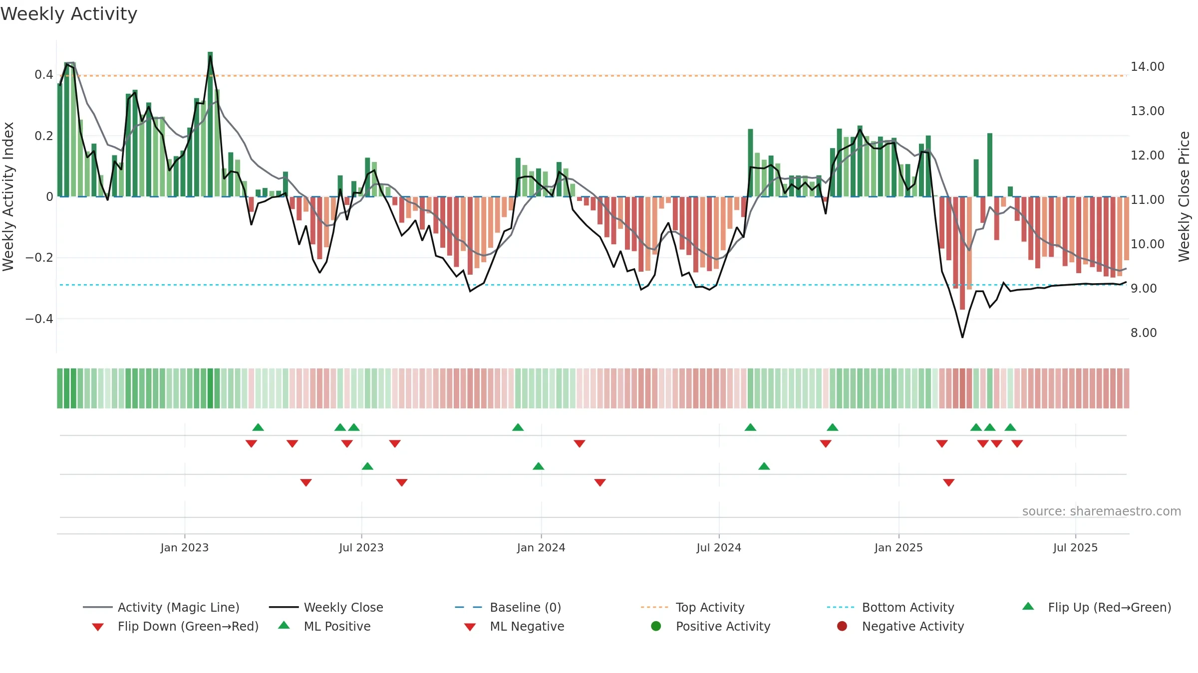 DNB weekly Activity chart, closing 2025-08-22.