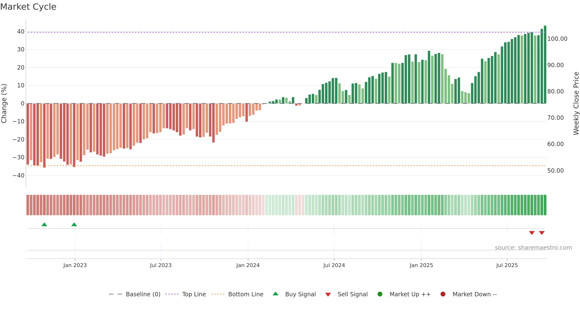 ILCG weekly Market Cycle chart, closing 2025-09-19.