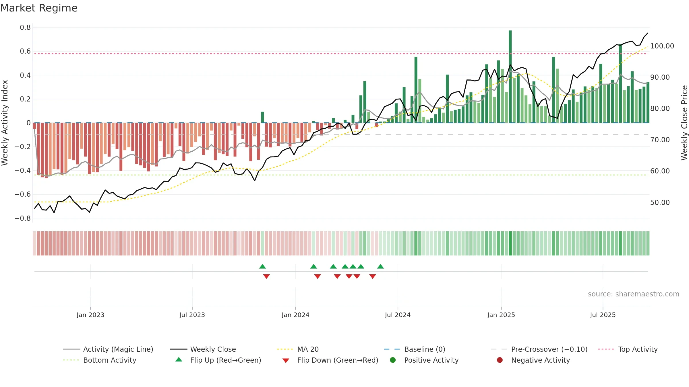 ILCG weekly Market Snapshot chart, closing 2025-09-19.