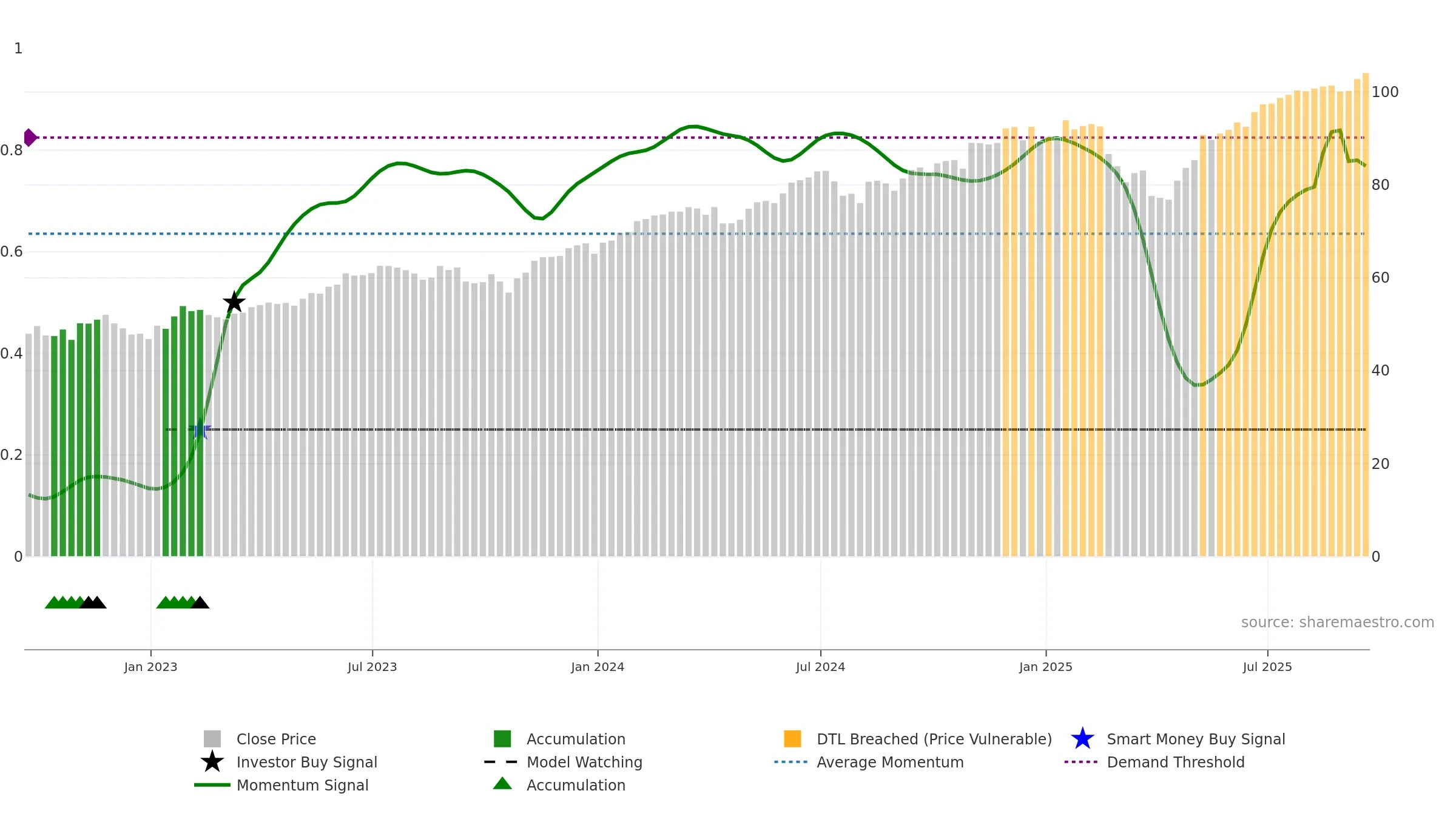ILCG weekly Smart Money chart, closing 2025-09-19.